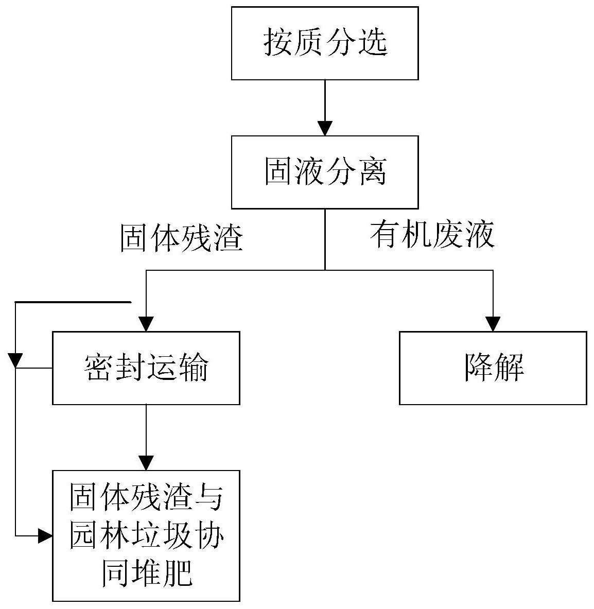 一种厨余垃圾脱水堆肥工艺及系统