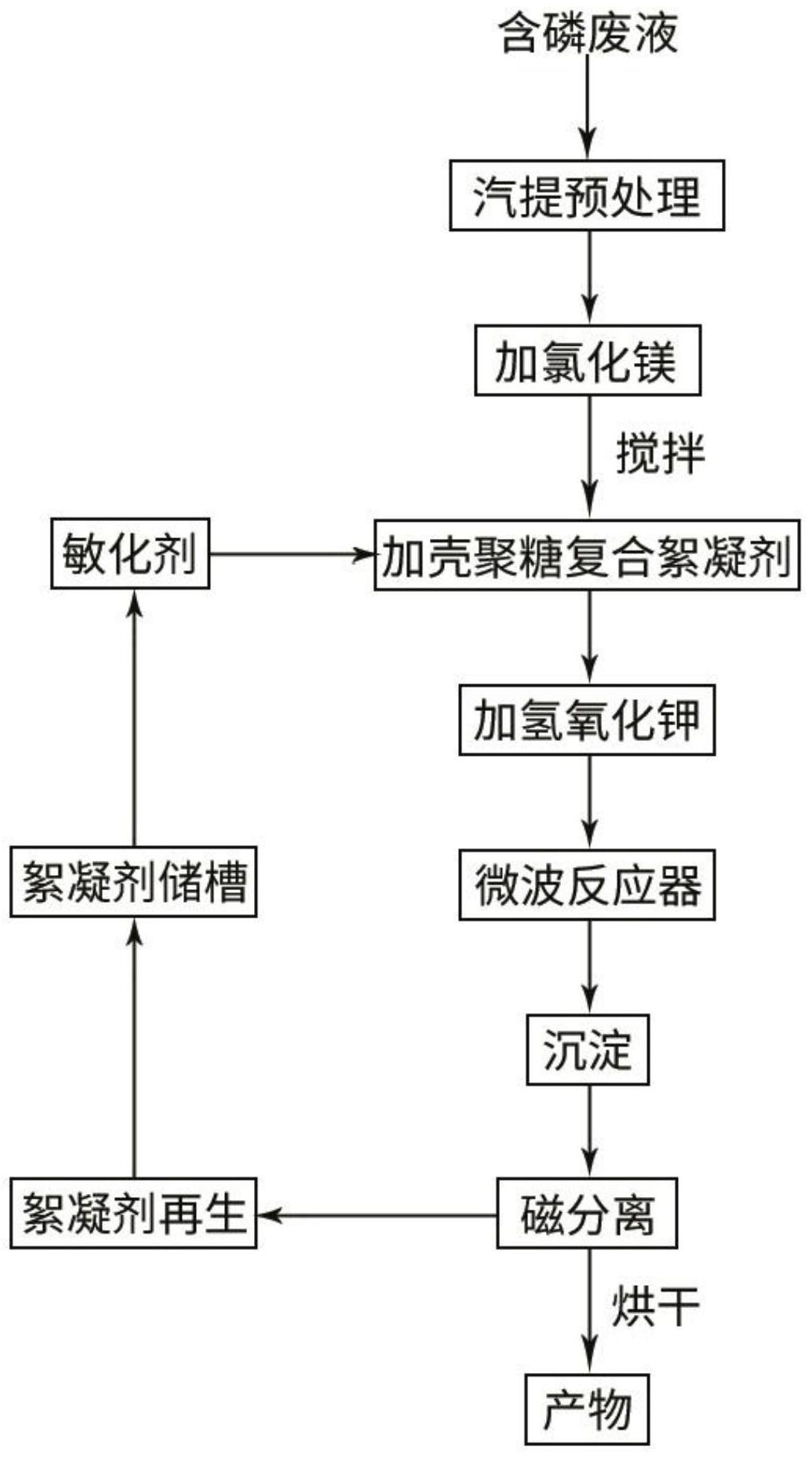 一种提高磷酸盐结晶法除磷效率的方法