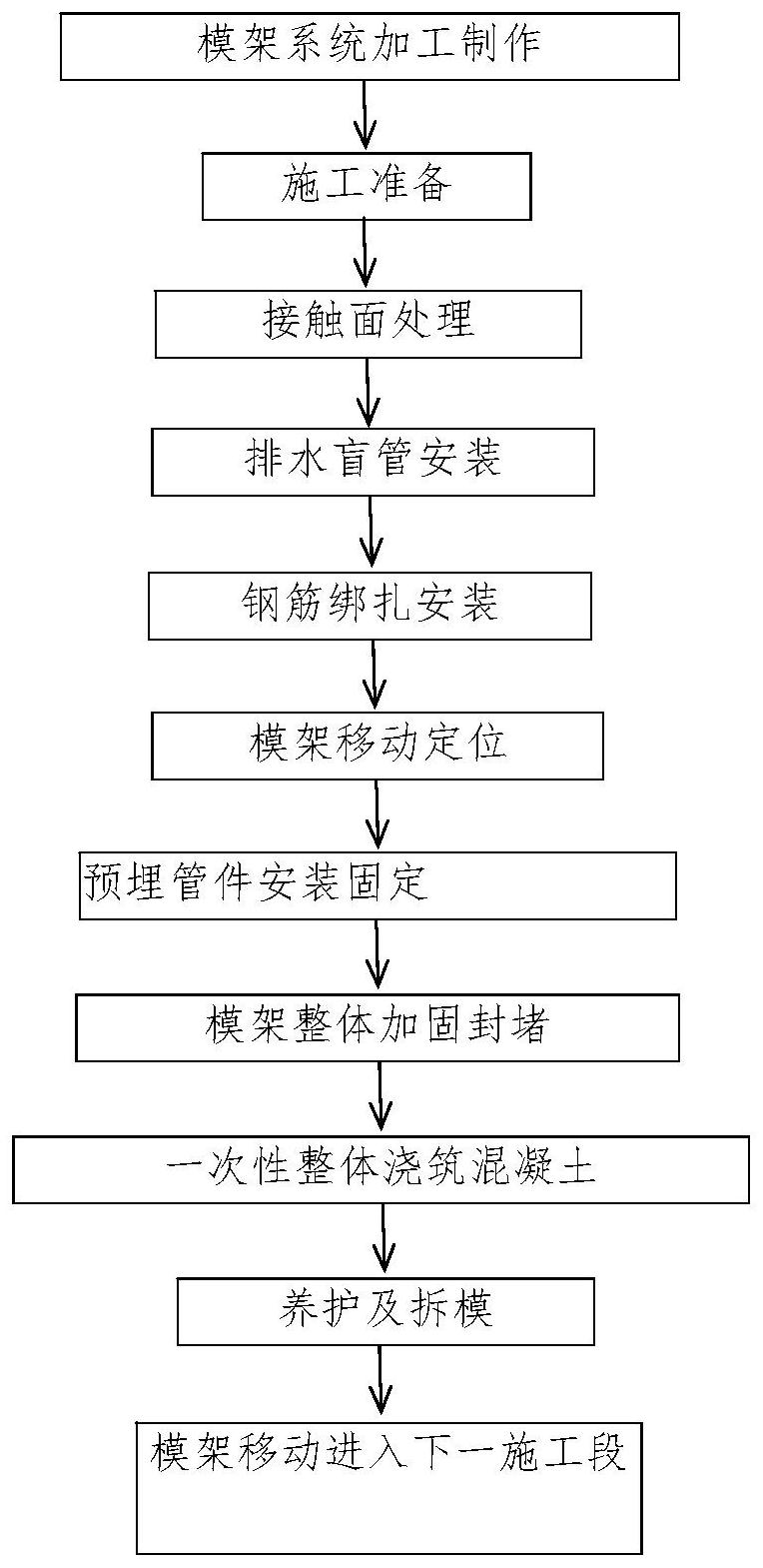 移动模架施工工艺流程图片