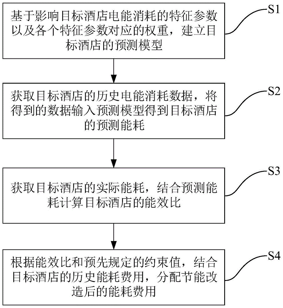 小区能耗费怎么分摊(关于小区能耗分摊公示如何写)