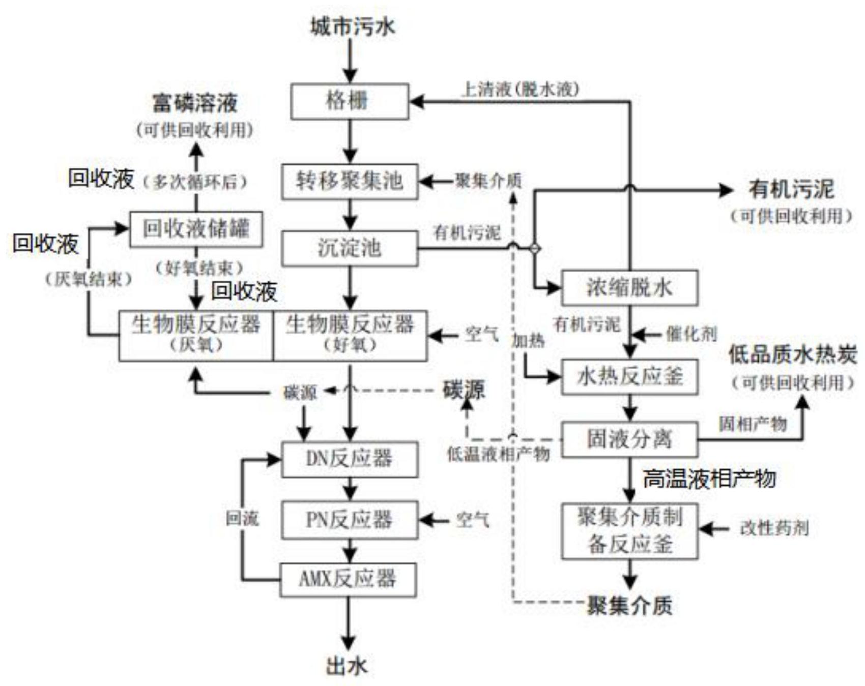 一種回收有機物和磷的城市汙水處理工藝