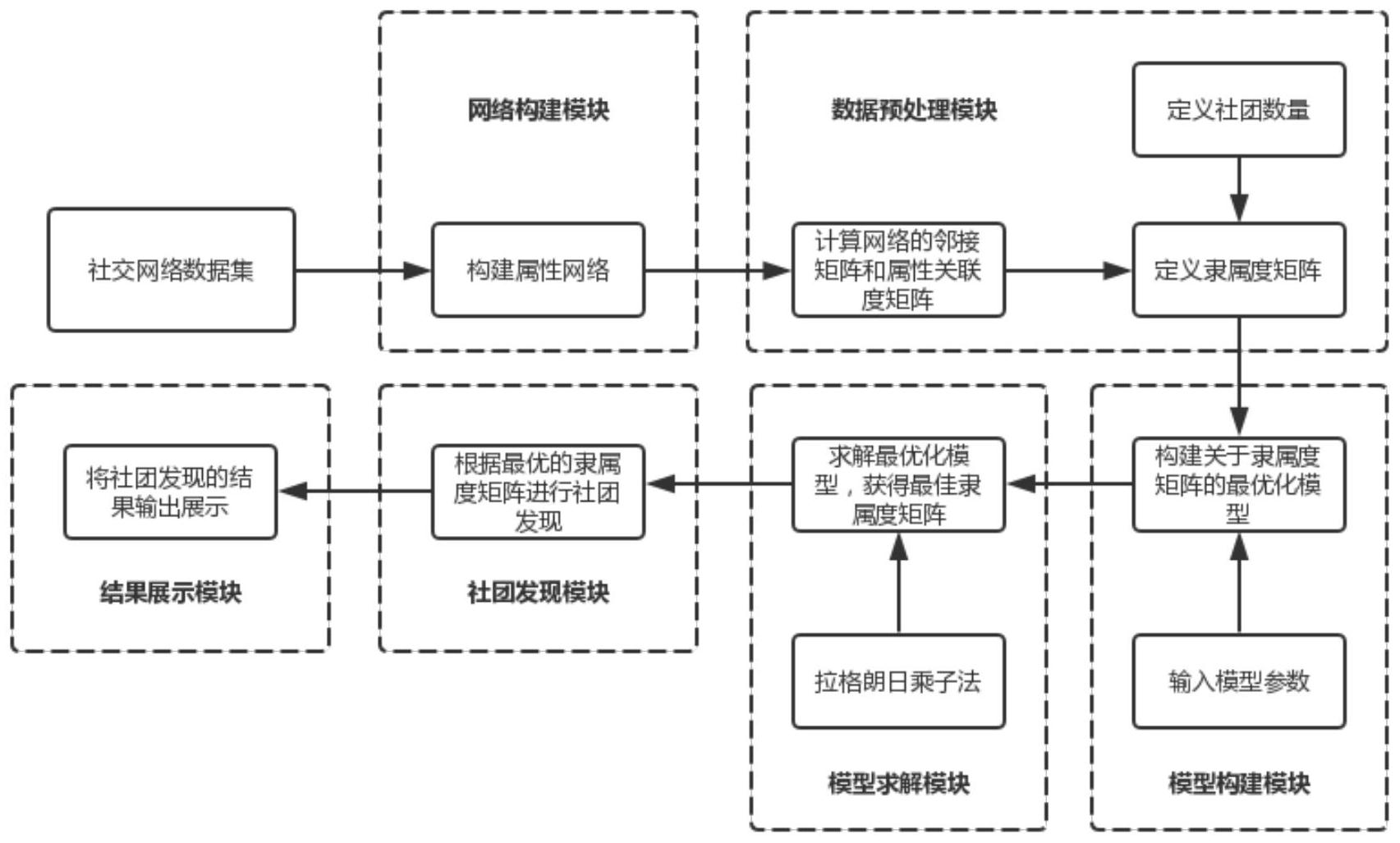 一种基于属性图信息的社交网络社团发现方法和系统