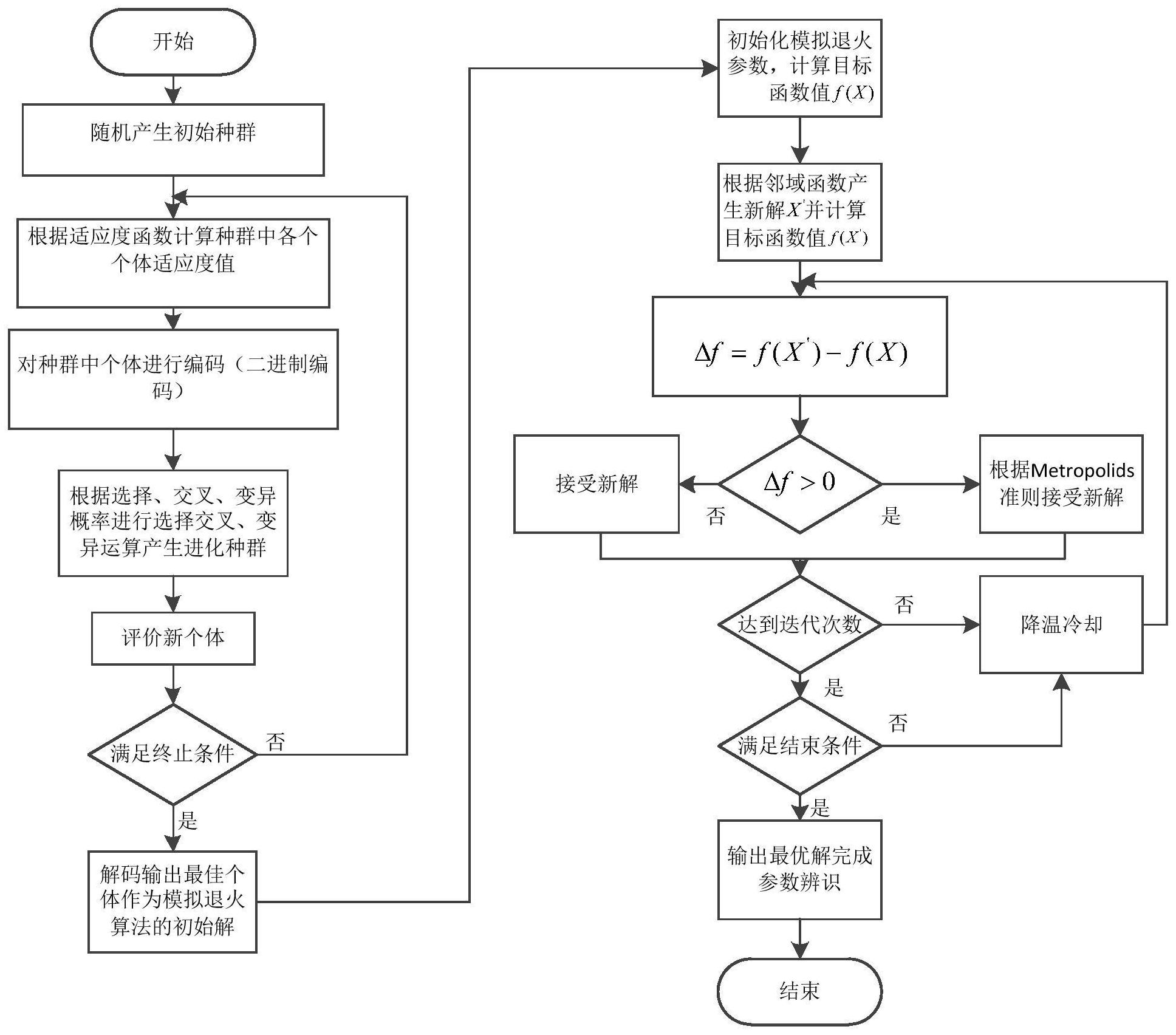 基于混合遗传模拟退火算法的机器人运动学参数辨识方法