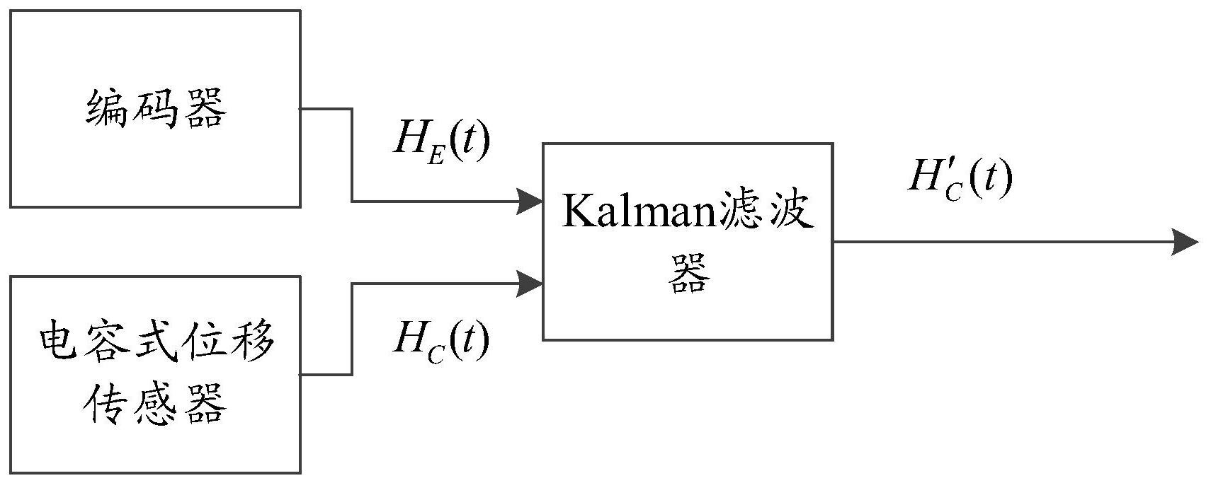 基于kalman滤波器实现电容式位移传感器测距的方法及其装置