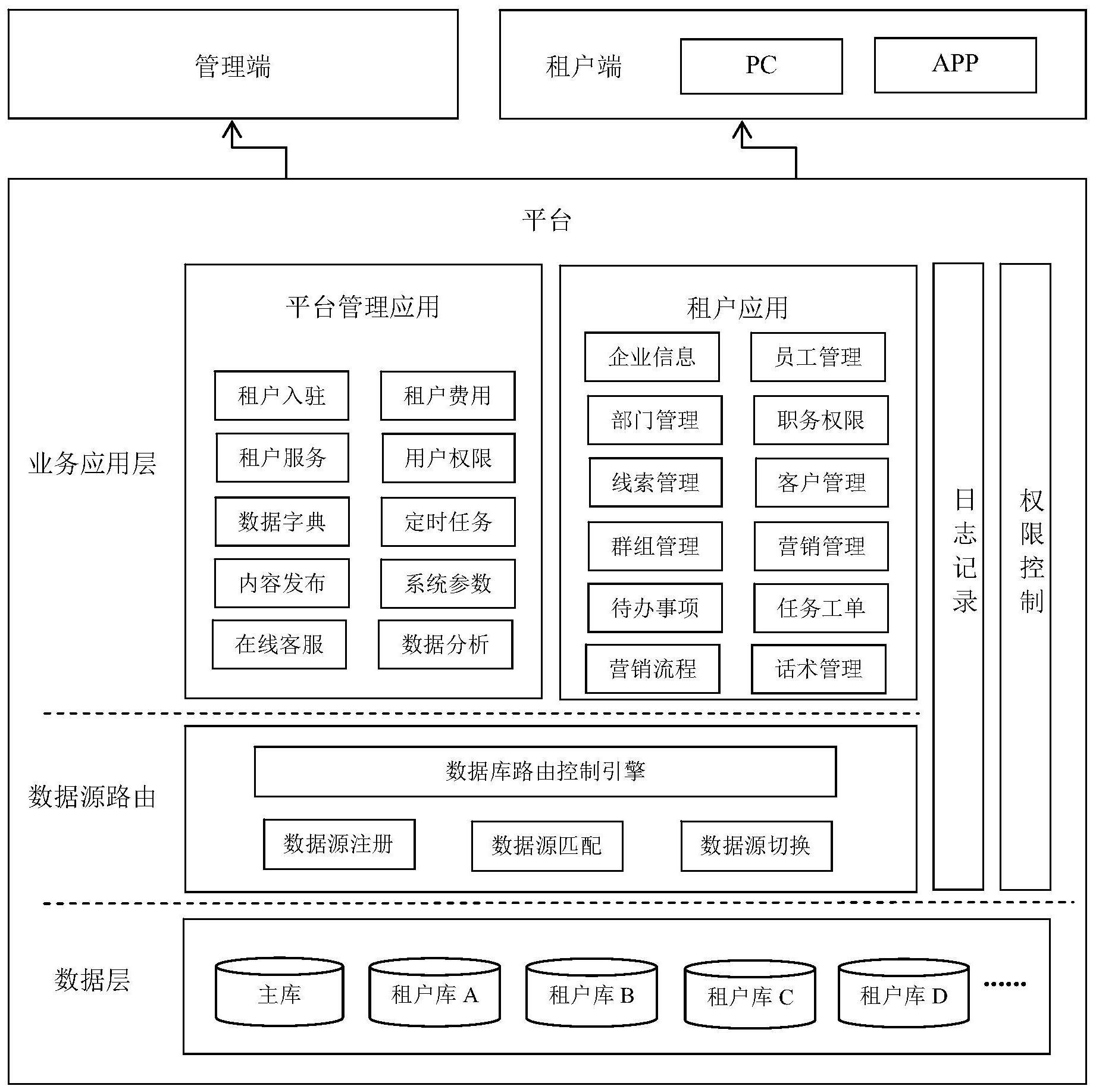 多租户saas平台快速搭建及动态扩容的方法及系统