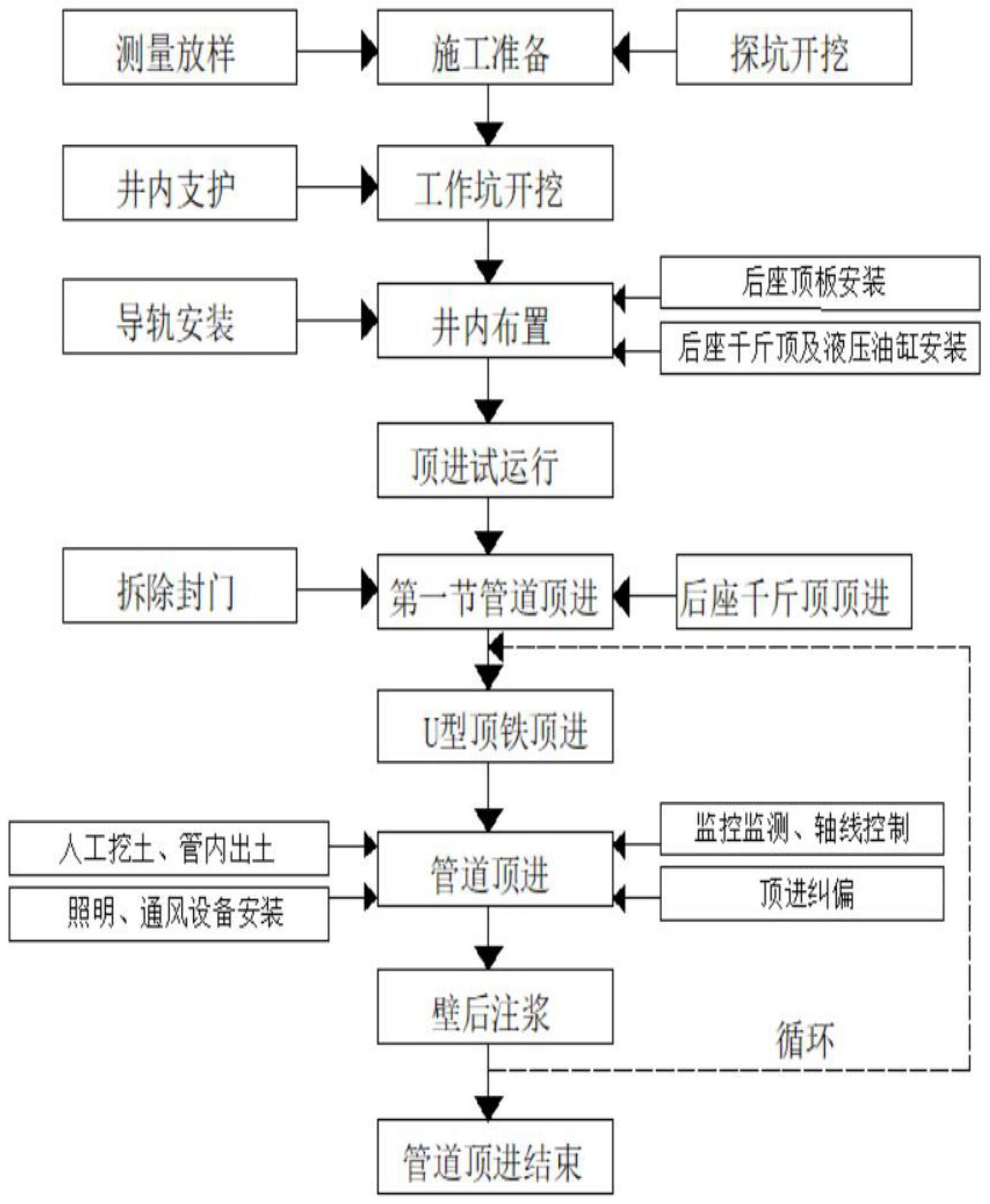 顶管施工工艺流程图图片