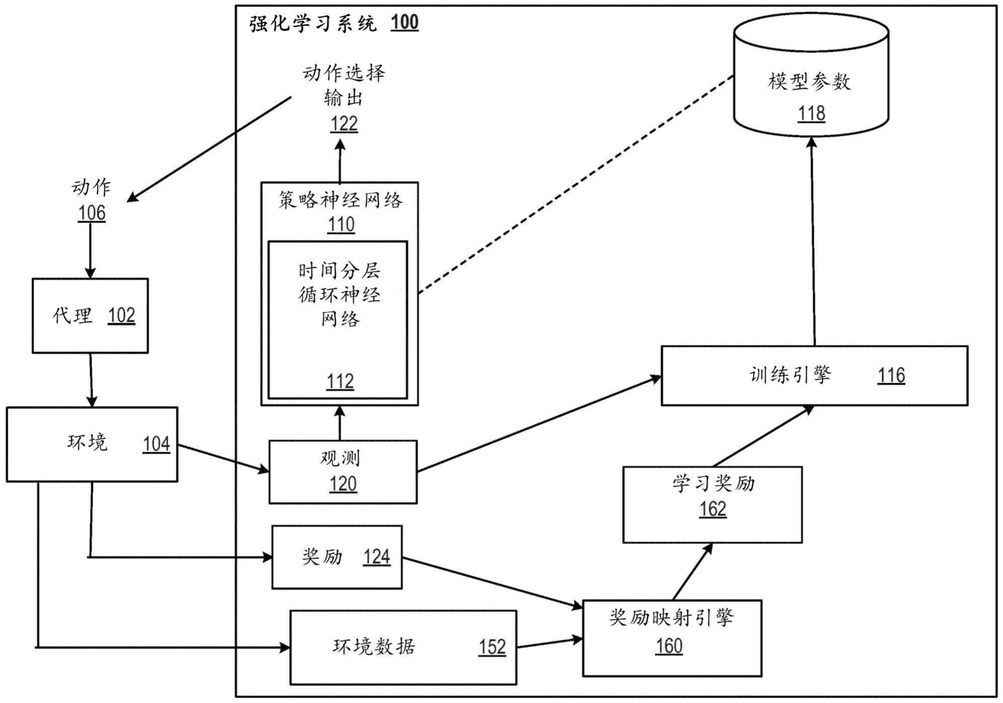 利用快速更新循环神经网络和慢速更新循环神经网络的深度强化学习