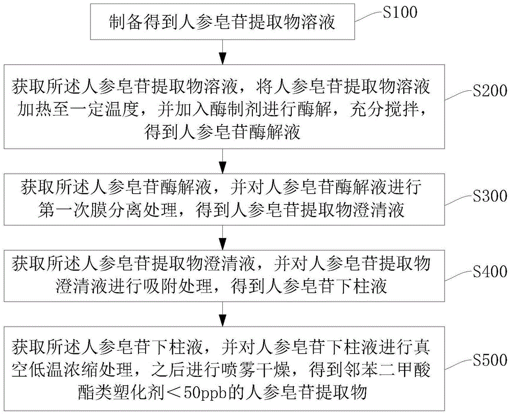 一種人參皂苷提取物中塑化劑的脫除方法及設備