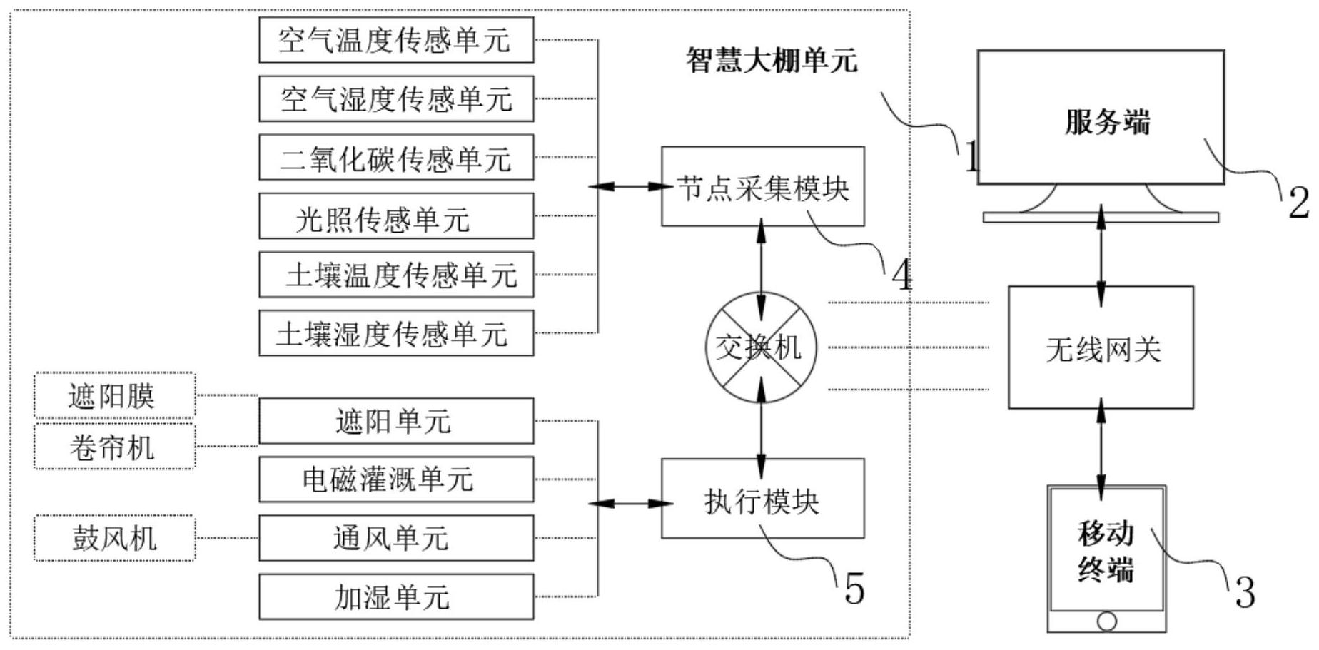 一种智慧大棚系统