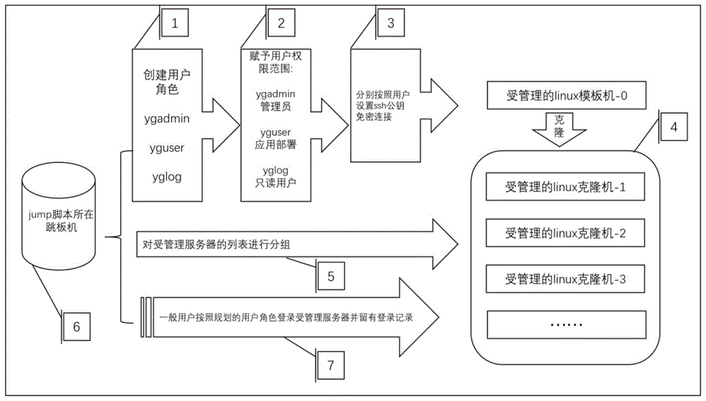 cn112131544a_一种跳板机用户管理的shell脚本方法在审
