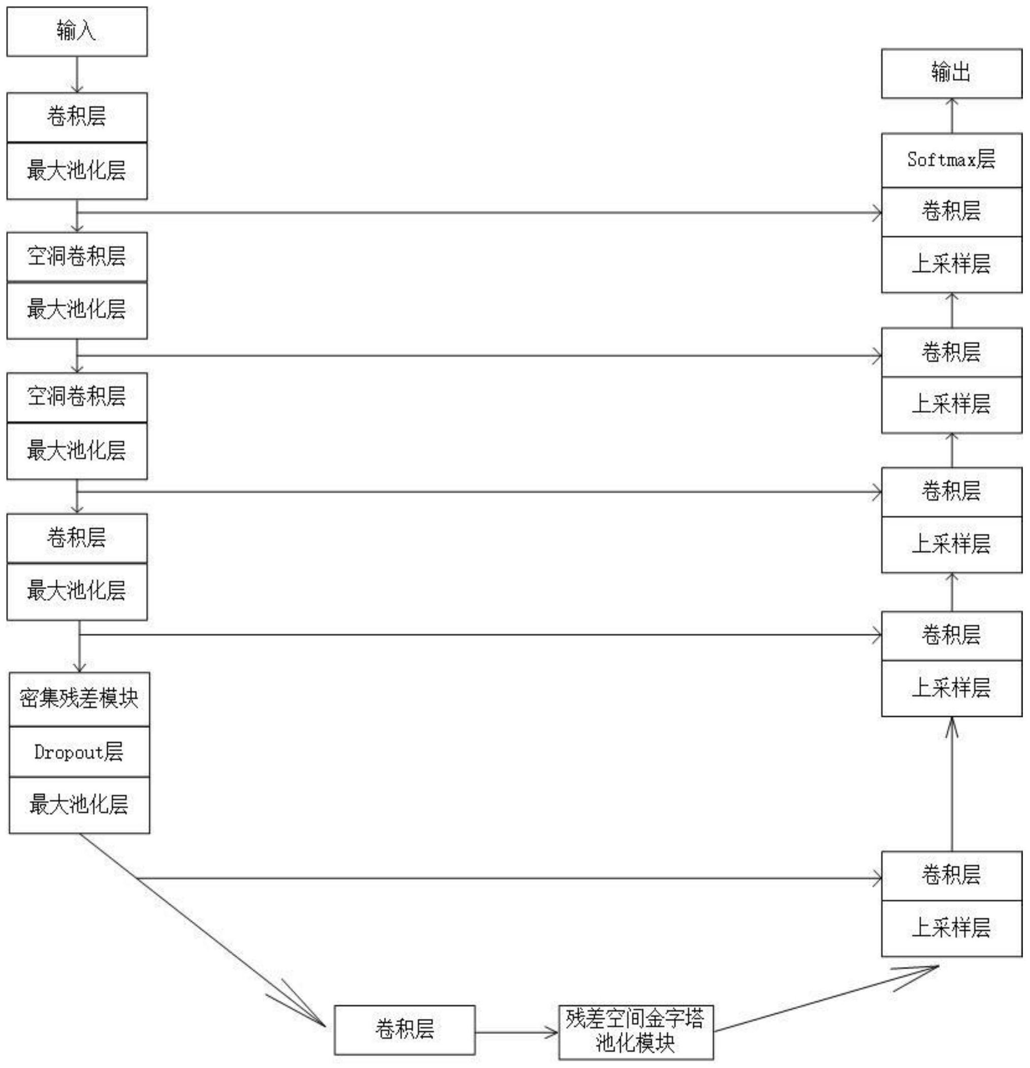 基于改进的unet网络模型的皮肤超声影像分割方法