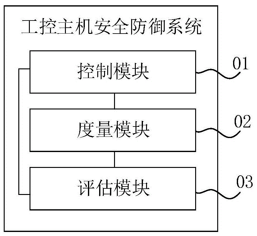 cn112182589a_工控主機安全防禦系統,方法,計算機設備和存儲介質在審