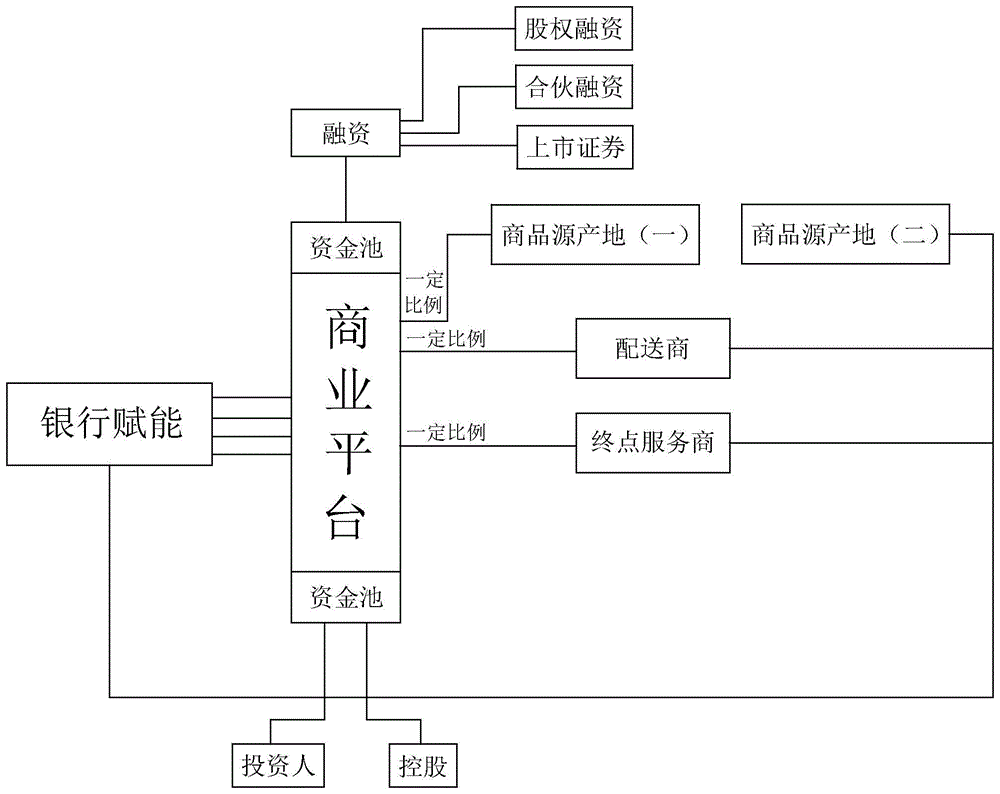 cn112184375a_一種基於互聯網和閉環金融的商業模式及其運營方法在審