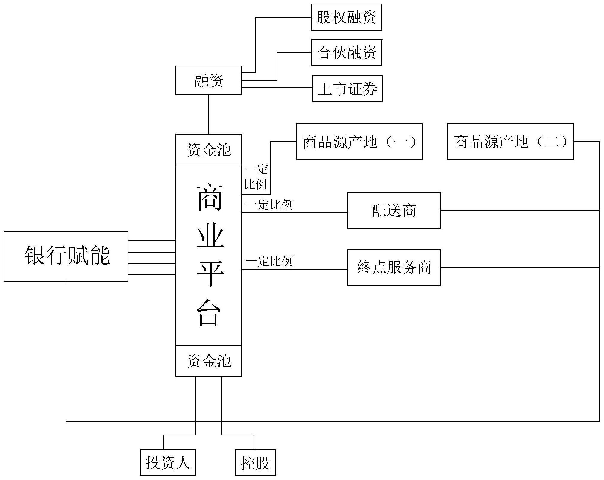 一种基于互联网和闭环金融的商业模式及其运营方法