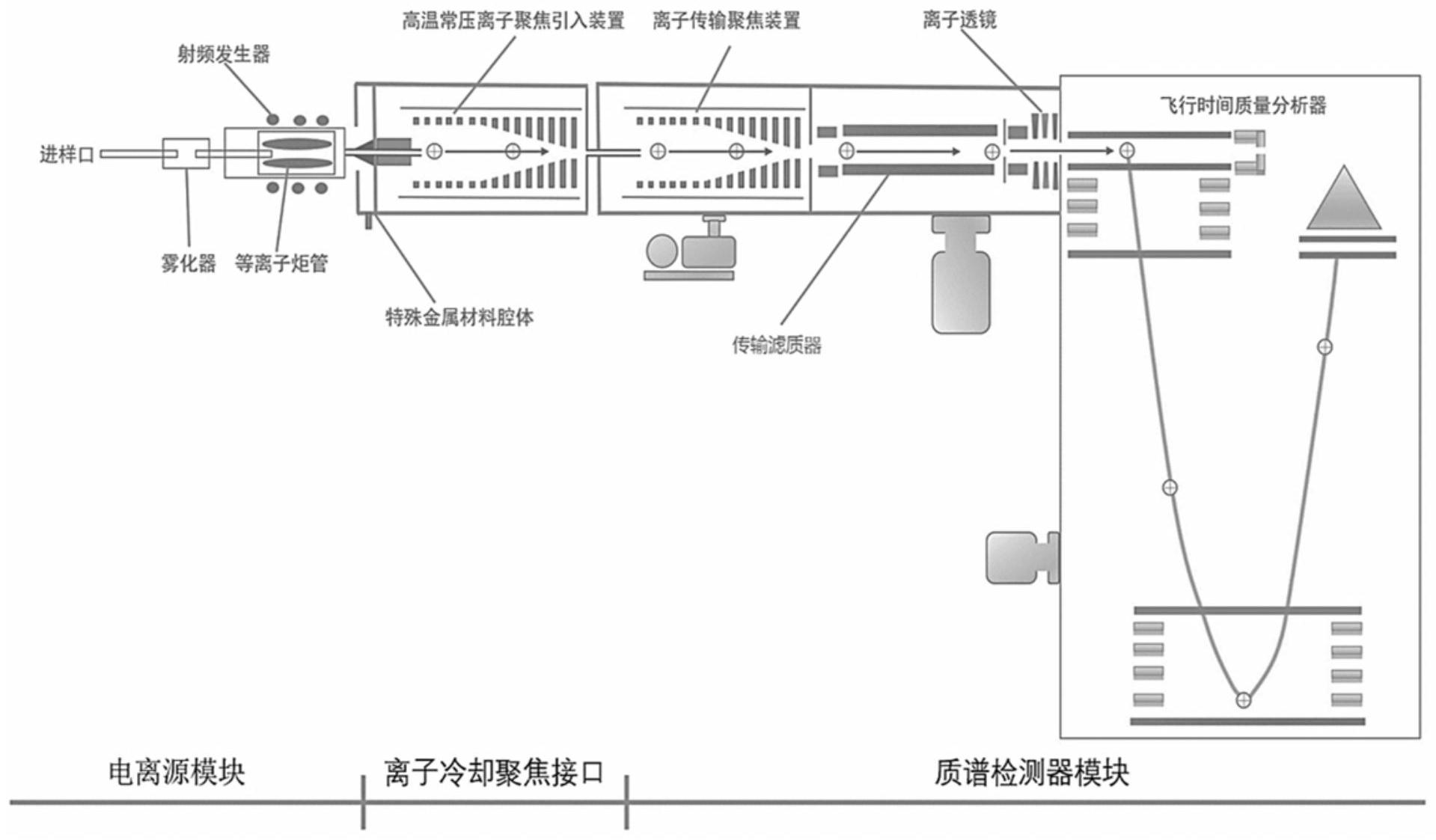 cn112185800a_一种电感耦合等离子体飞行时间质谱仪在审