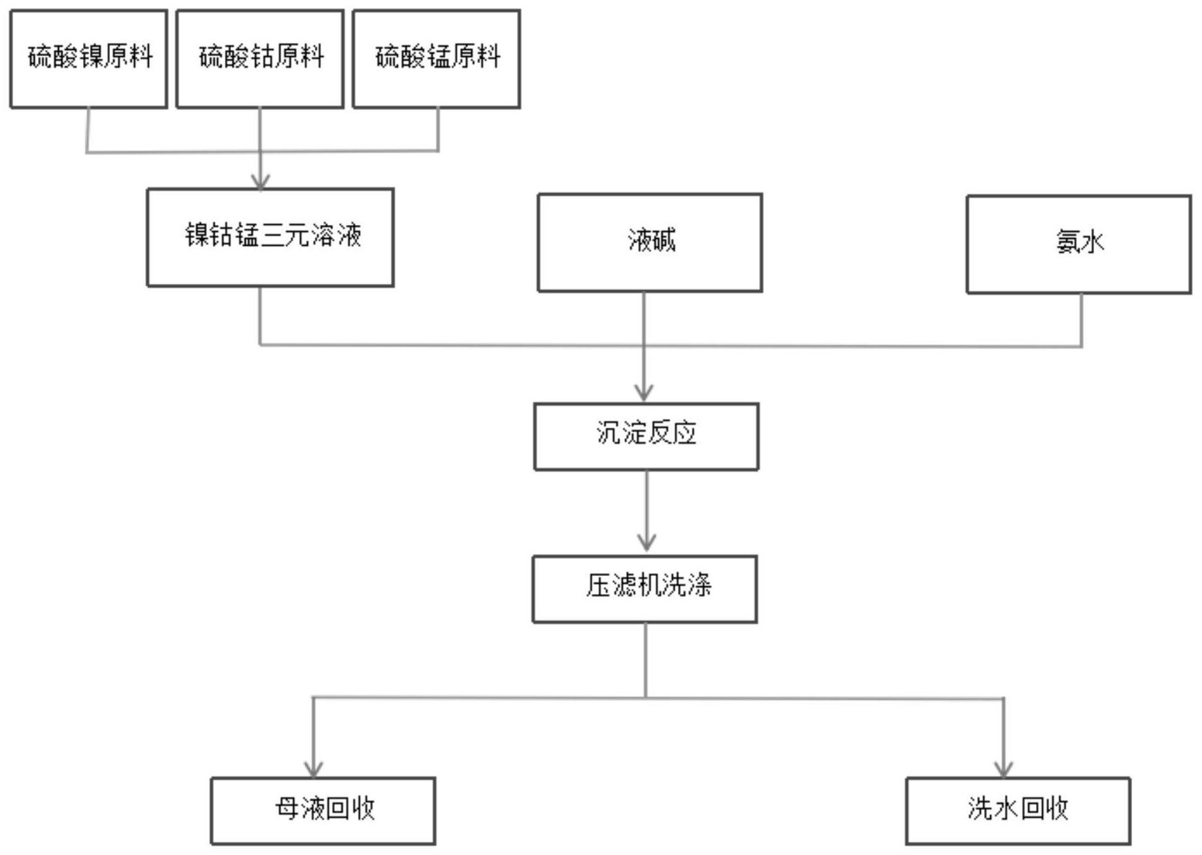 一种降低镍钴锰三元前驱体大颗粒杂质硫含量的方法