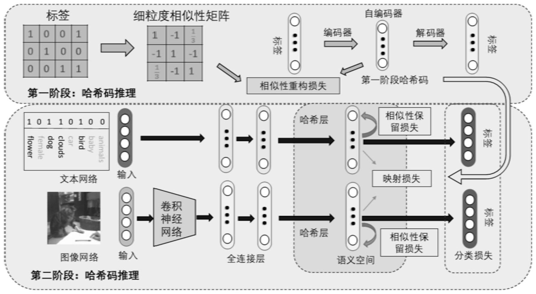 基於細粒度相似性矩陣的跨模態哈希檢索算法