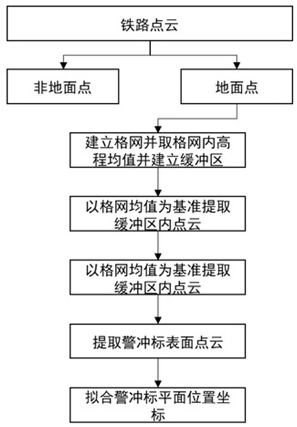 一种基于点云的警冲标平面位置测量方法