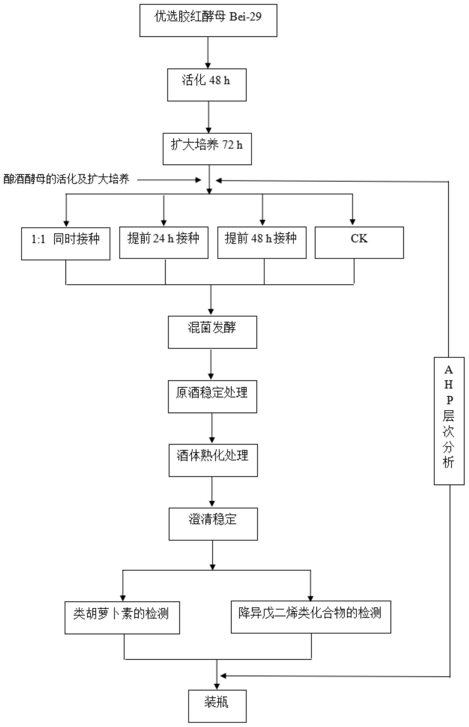 酿造酵母bei29的健康营养型果酒的制备方法及检测方法