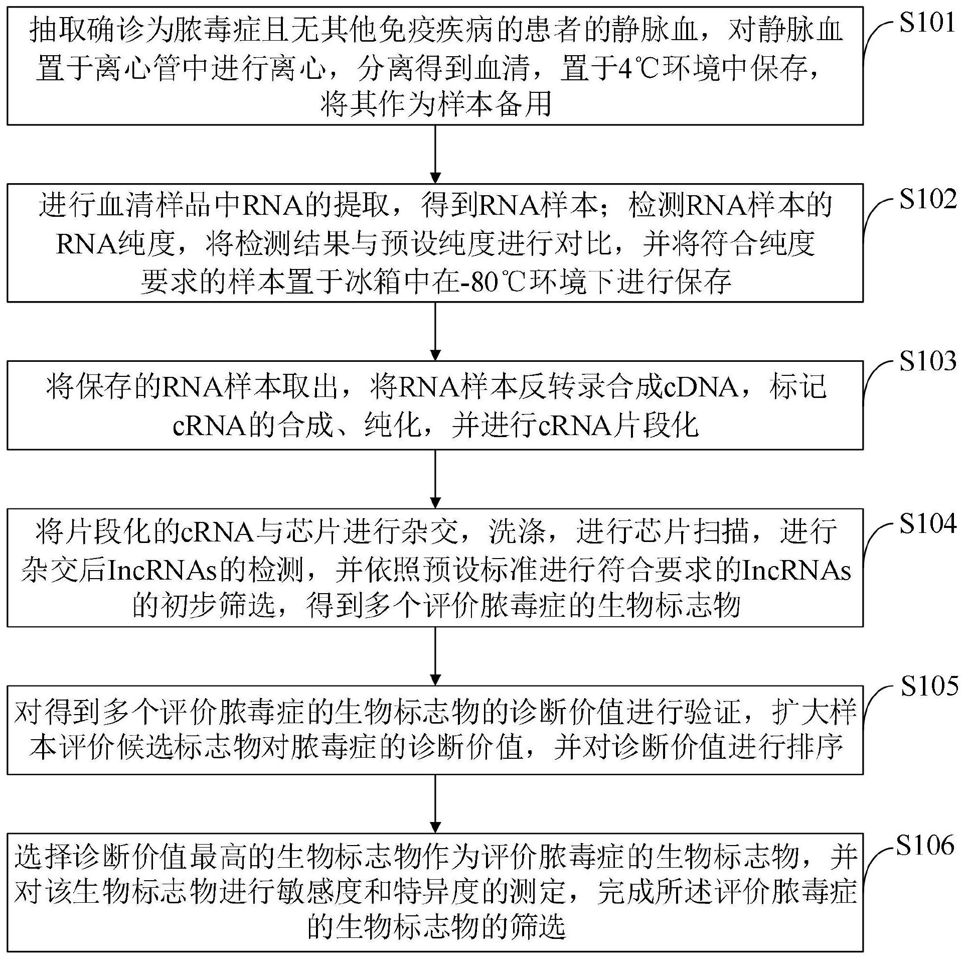 一种评价脓毒症的生物标志物的筛选方法