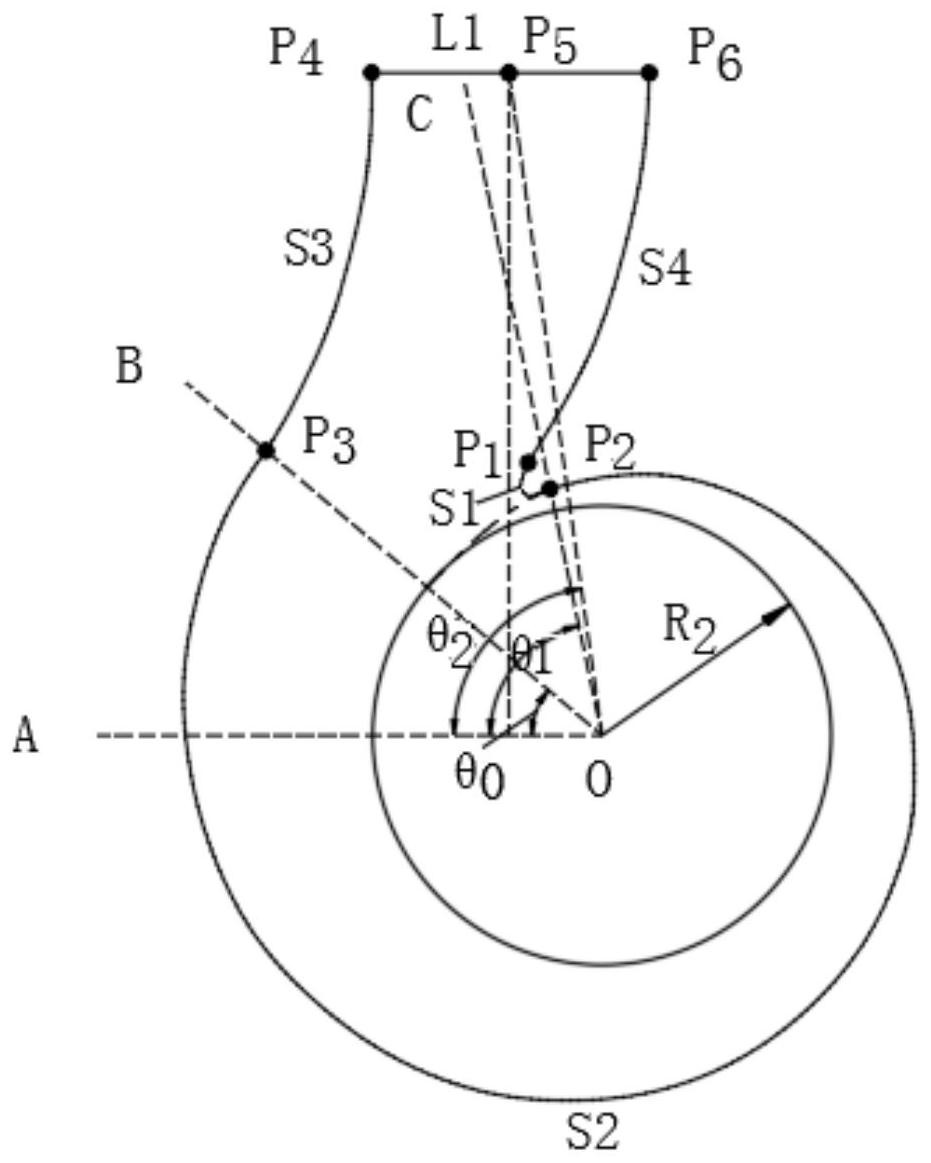 包括:以叶轮的圆心o为圆点,以起始射线为起点,通过方程确定蜗壳曲线s2