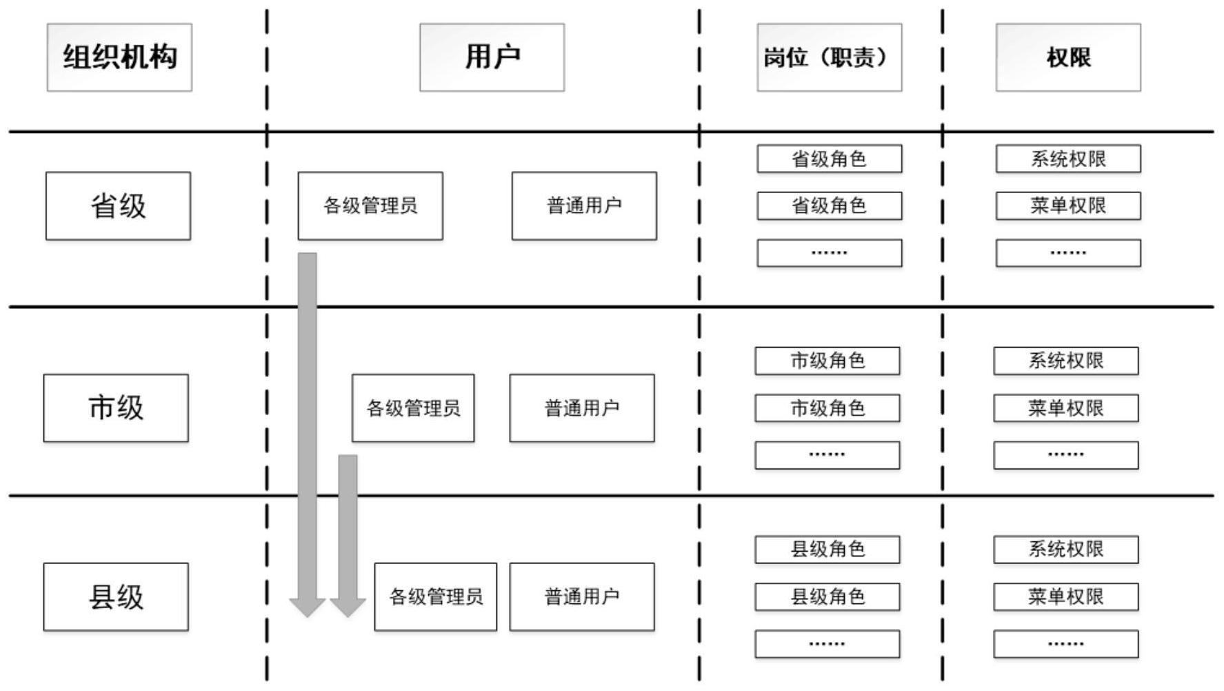 一种跨组织用户的分级管理系统