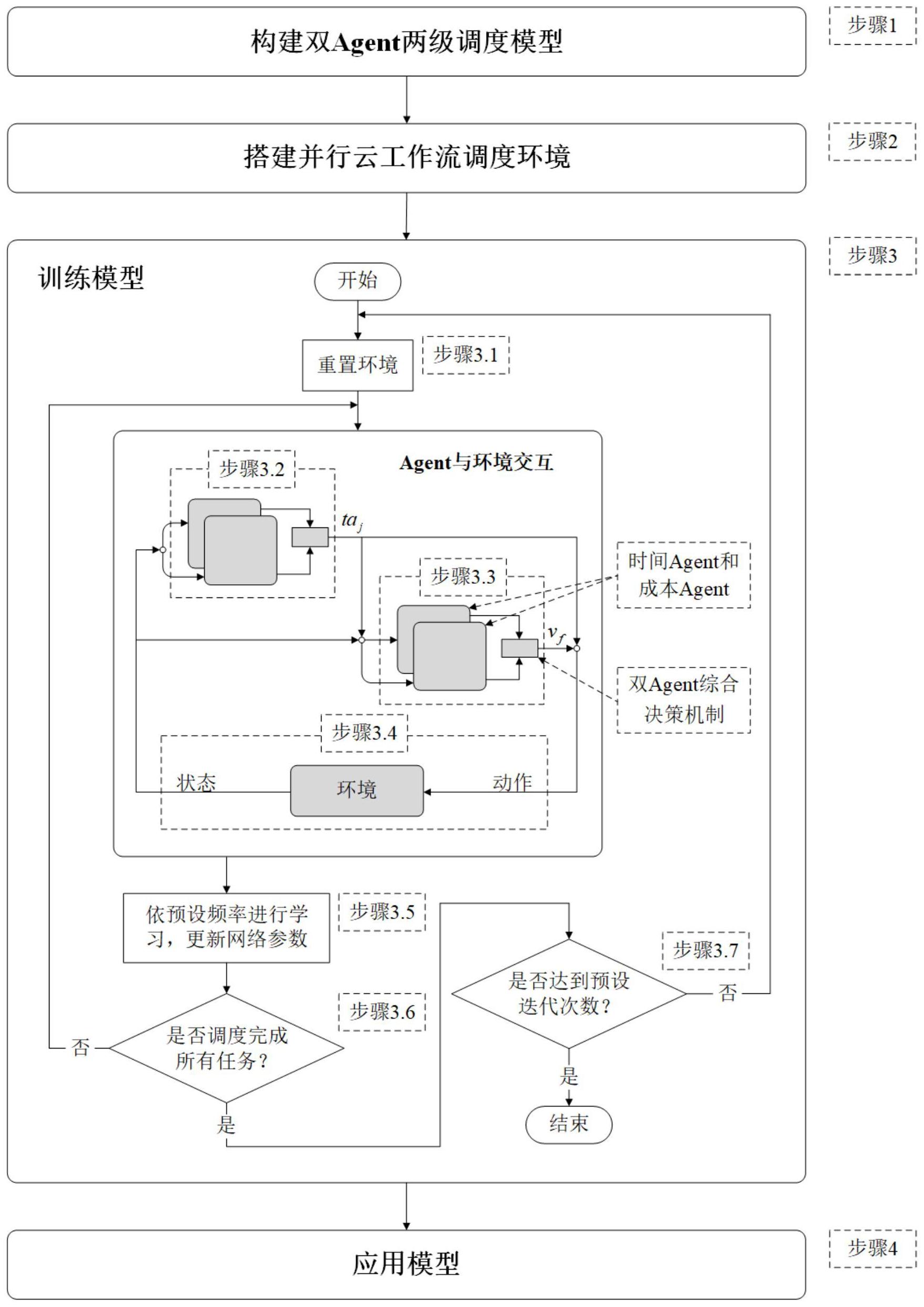 一种基于强化学习策略的并行云工作流调度方法