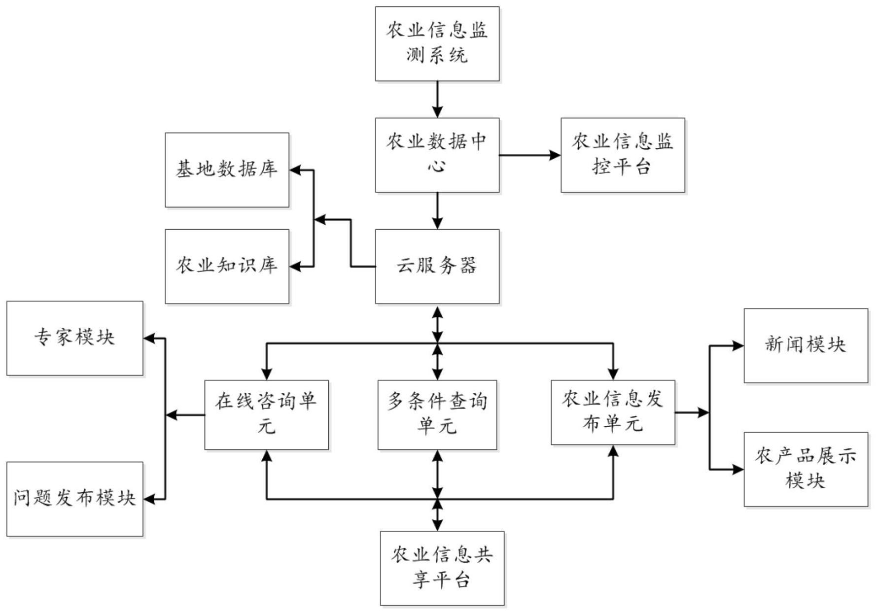 智慧农业的技术路线图图片