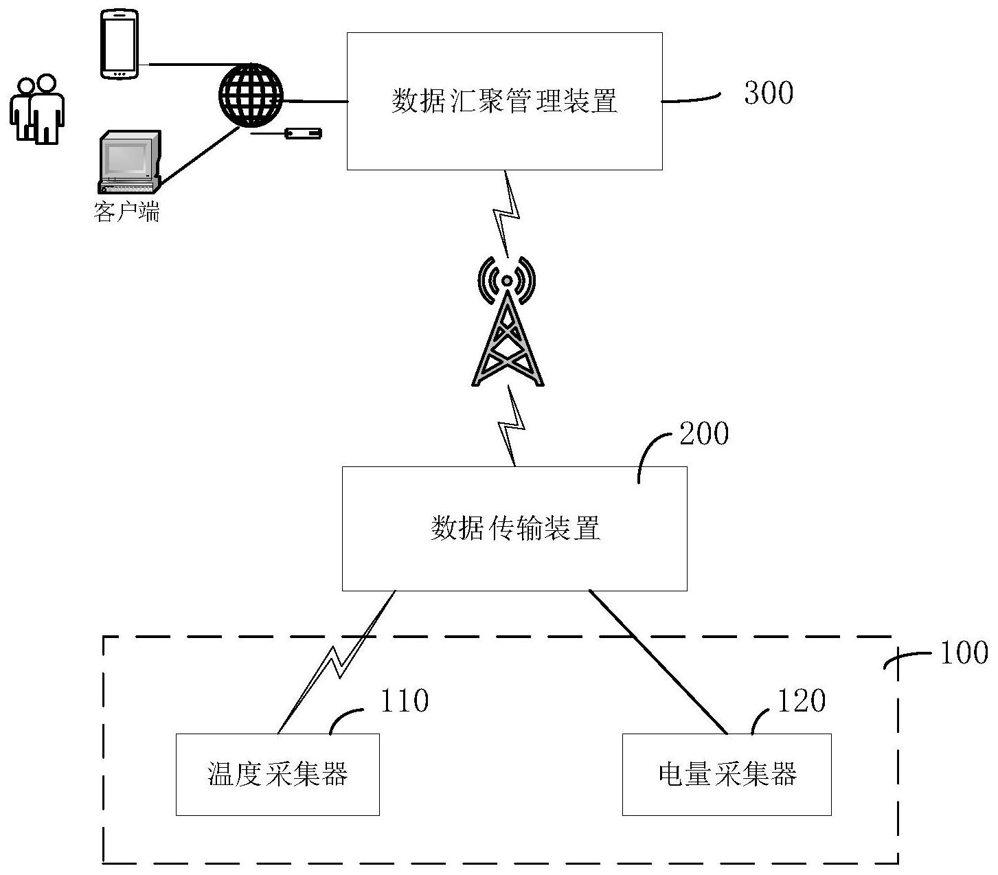 本發明涉及一種光伏發電在線監測系統,包括數據採集裝置,用於採集光伏