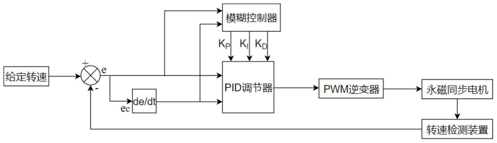 一种基于模糊pid的pmsm自整定控制系统