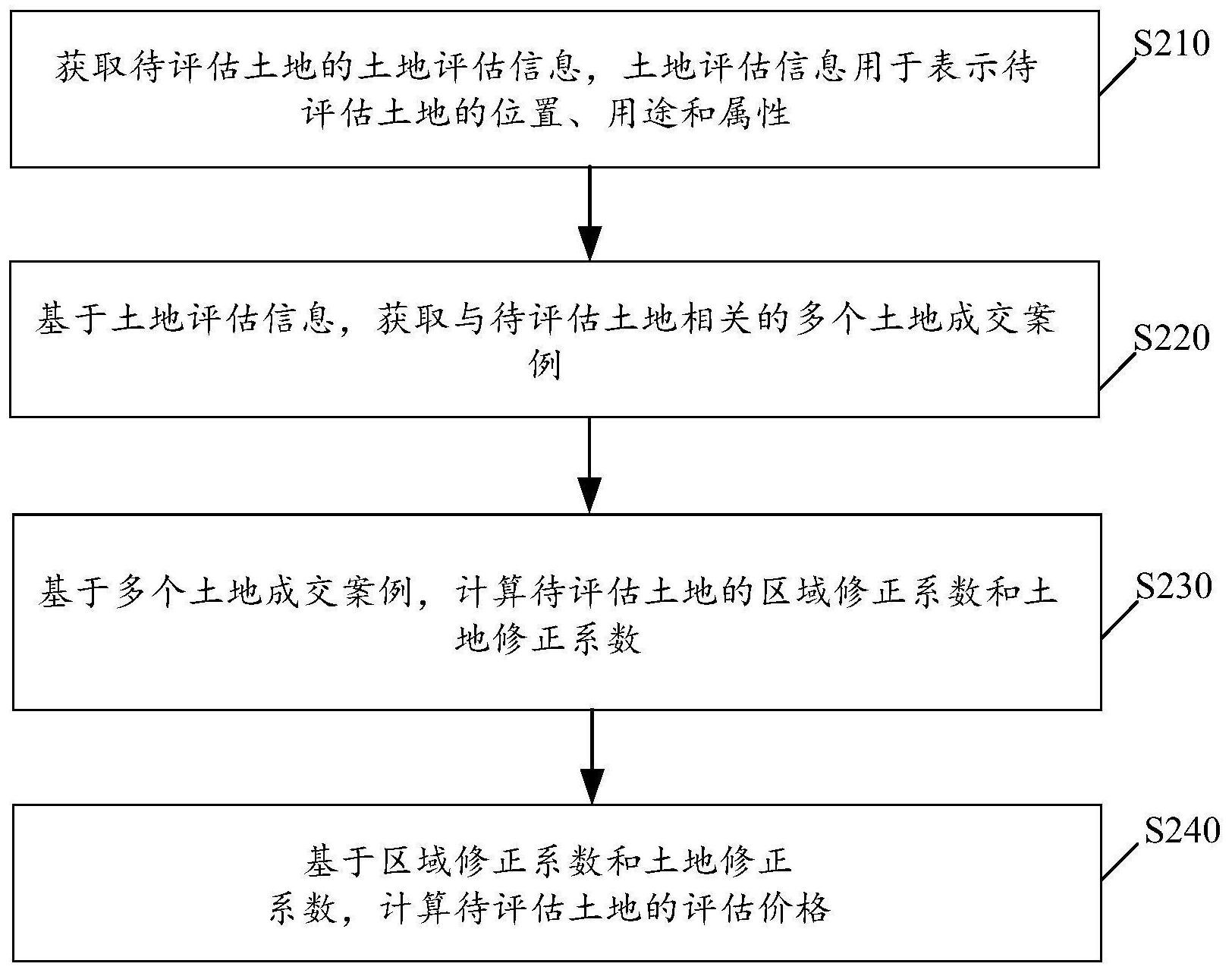 土地价值评估方法及装置