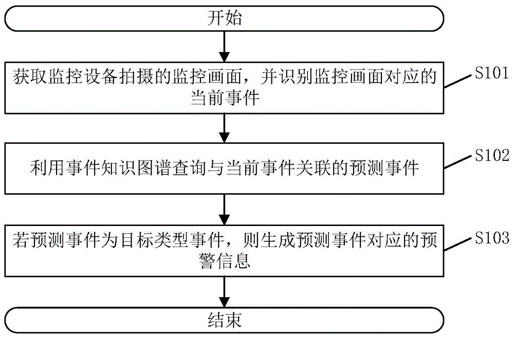 cn112257546a_一种事件预警方法,装置,电子设备及存储介质在审