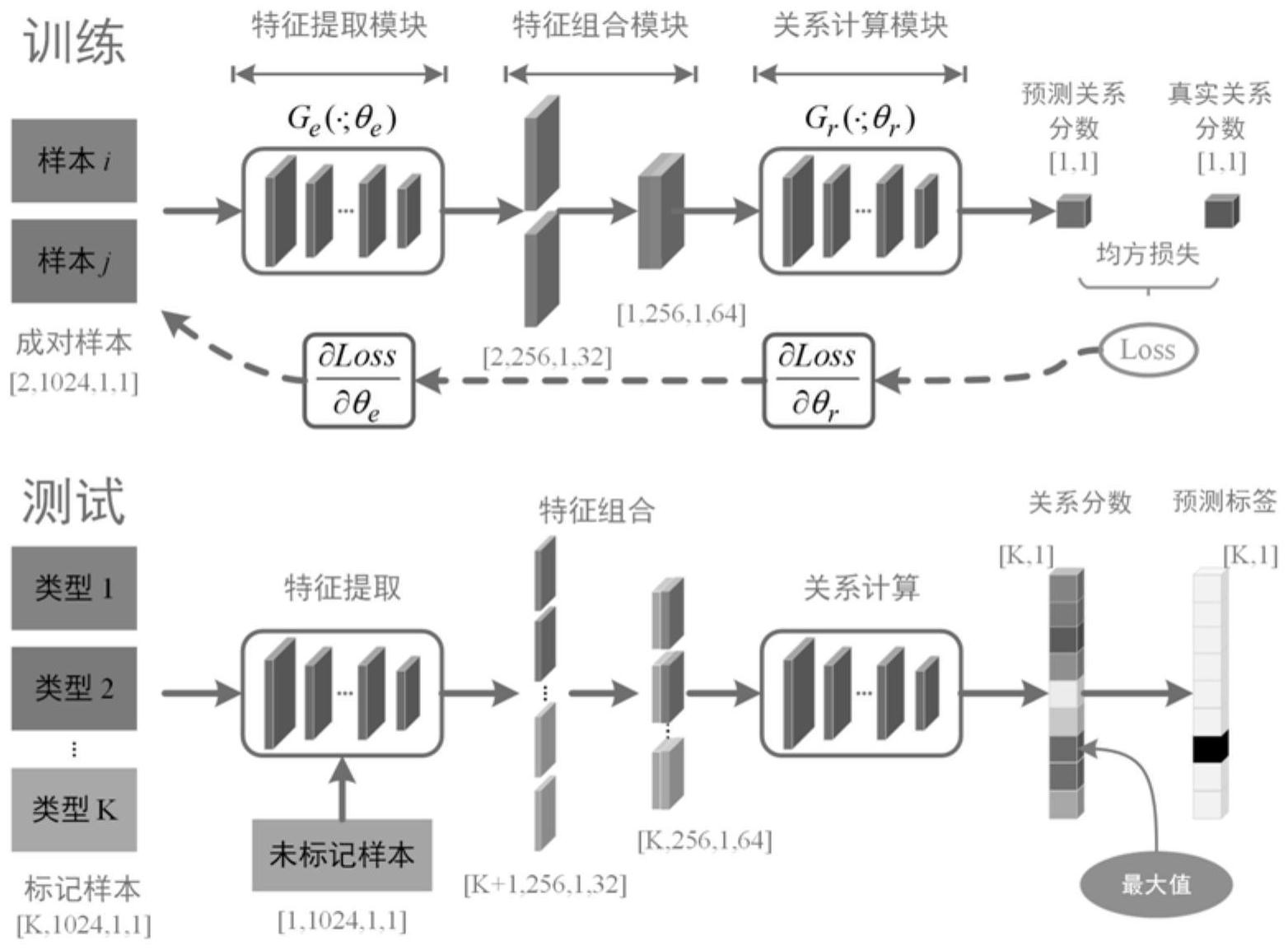 一種基於關係網絡標記樣本擴充的半監督辨識方法