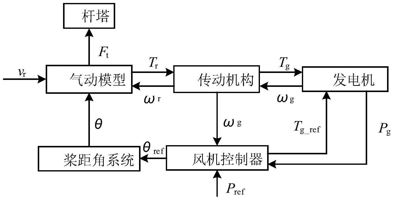  風力發(fā)電機速度控制原理_風力發(fā)電機怎樣控制速度