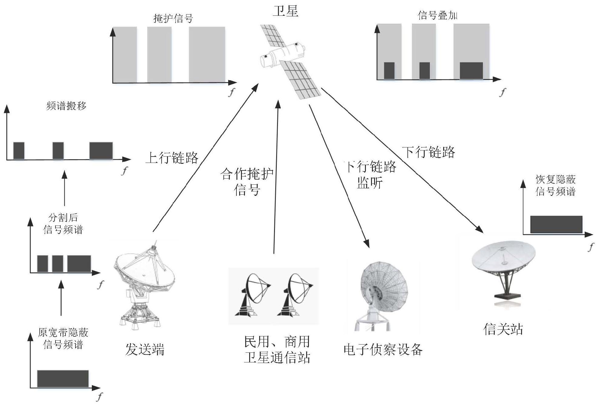 一种基于合作信号的卫星叠加隐蔽通信方法