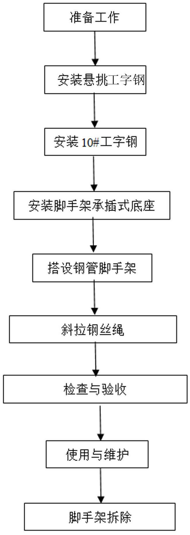 脚手架施工工艺流程图片