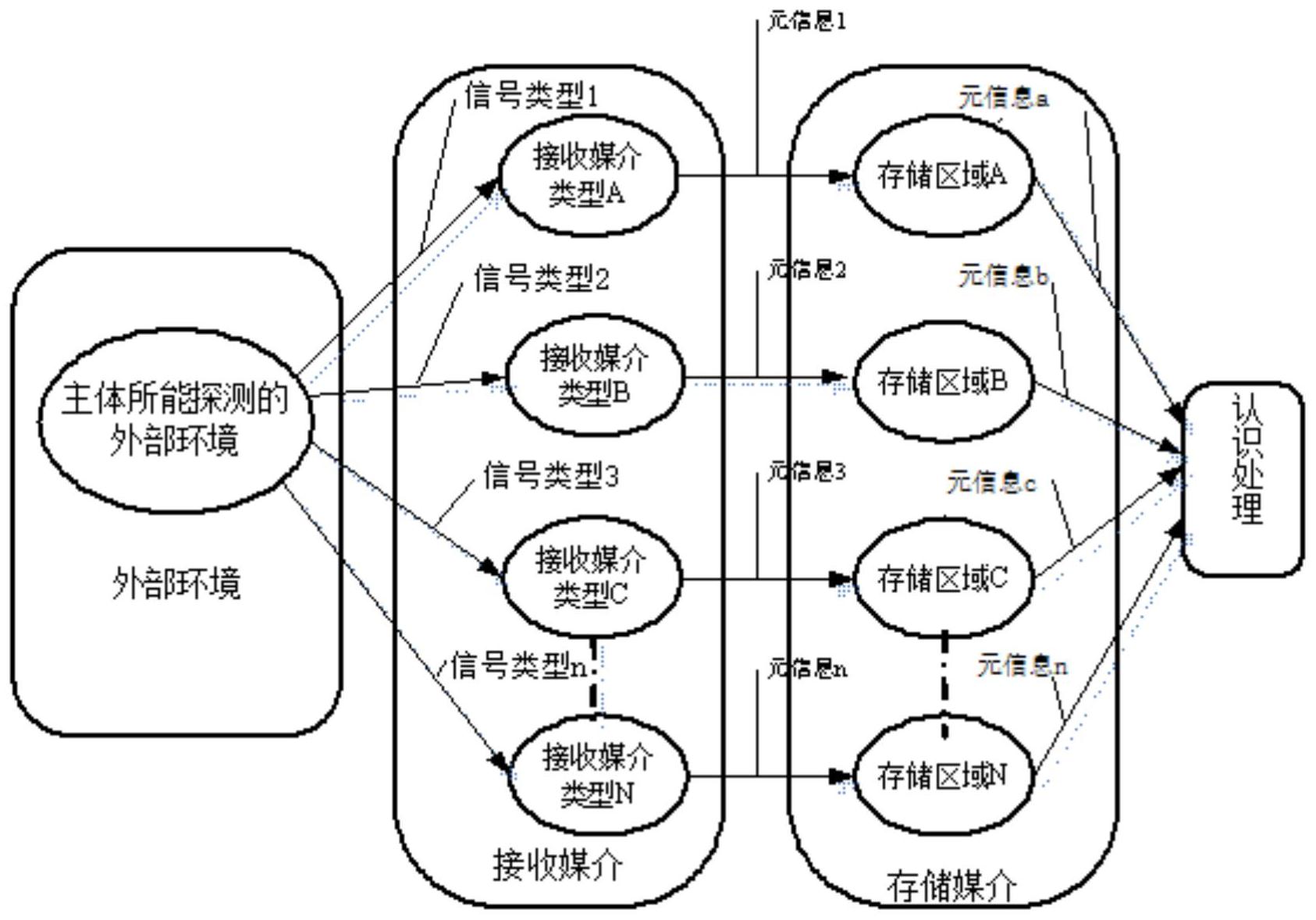 本发明涉及认知结构模型技术领域,公开了一种感知结构的处理模型系统