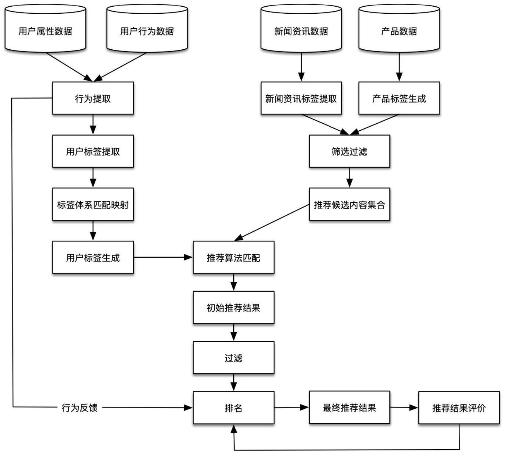 一種基於標籤體系推薦資訊金融產品的系統與方法