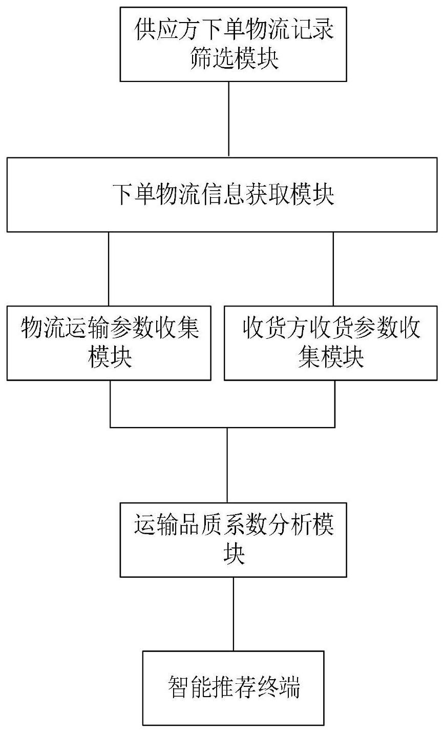 一種基於雲計算的智慧供應鏈物流智能優化管理系統