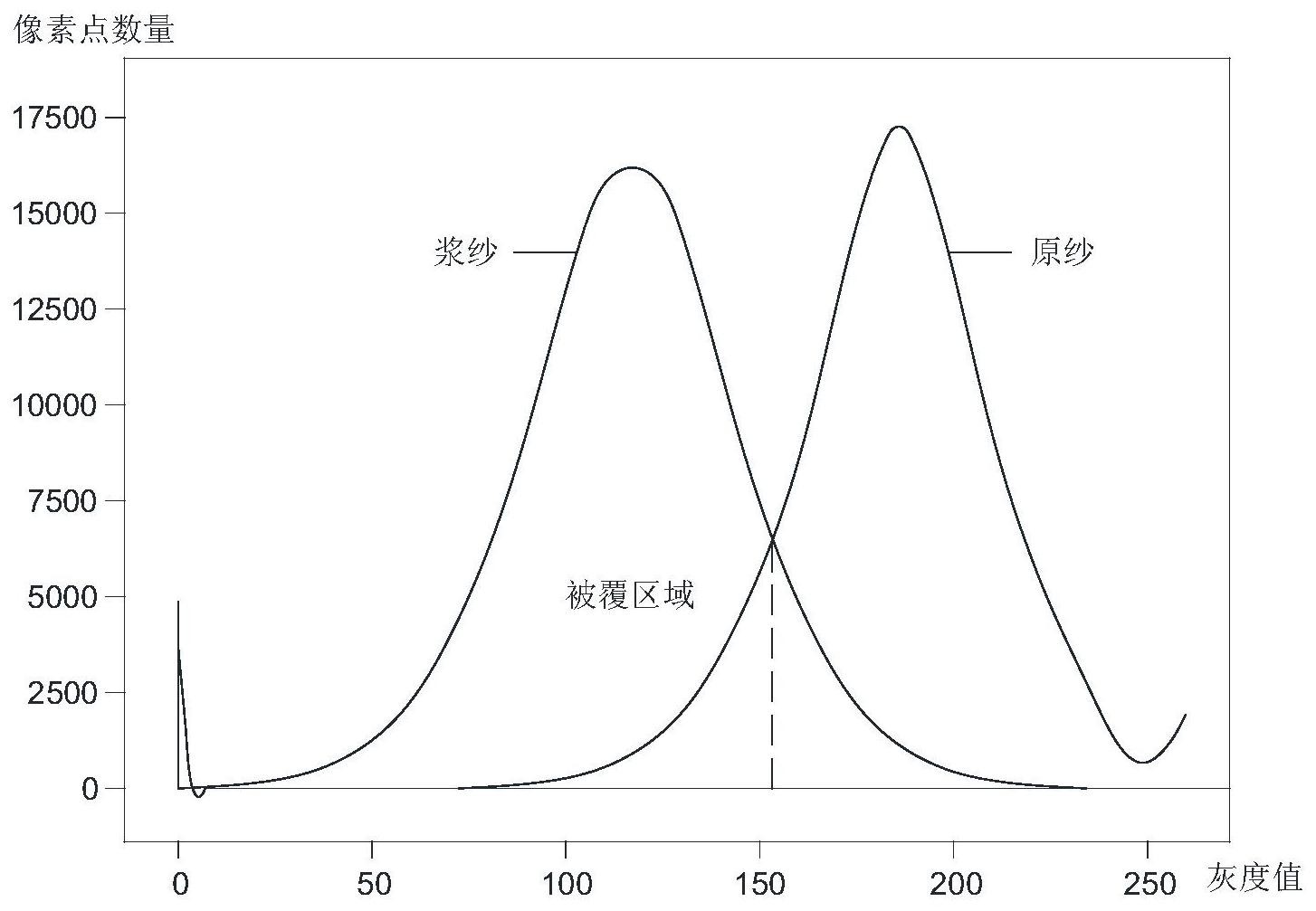 一種基於圖像處理技術的漿紗表面被覆特徵指標計算方法及採集漿紗條幹