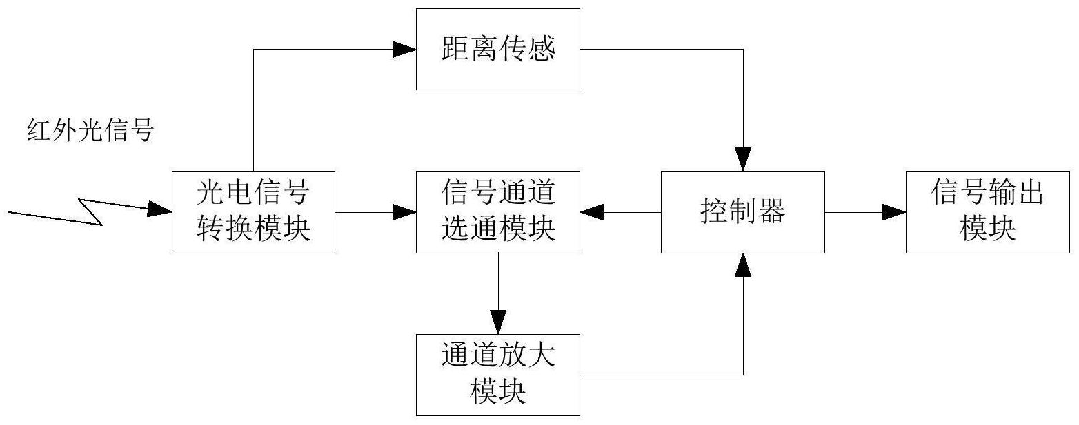 cn112320543a_一种电梯光幕检测,同步,距离感知一体化设备及方法在审