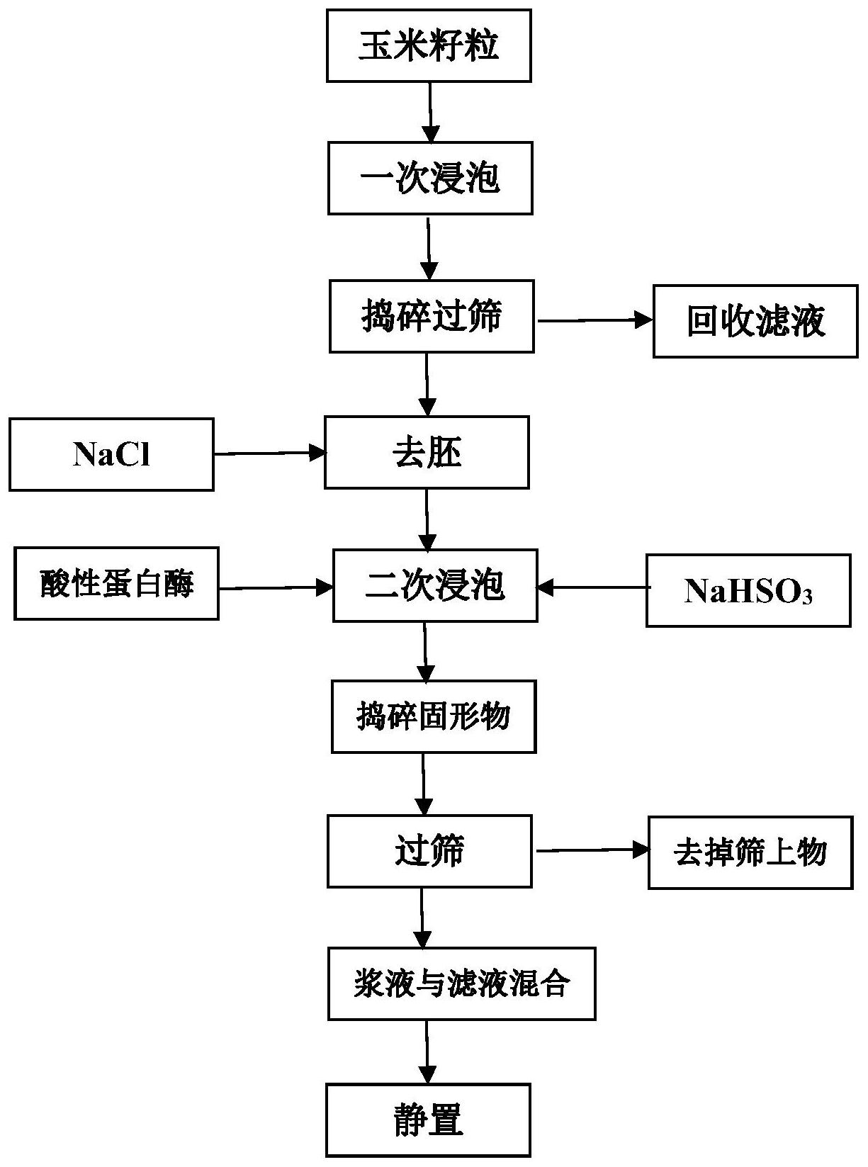 一种高直链玉米淀粉的酶法提取技术