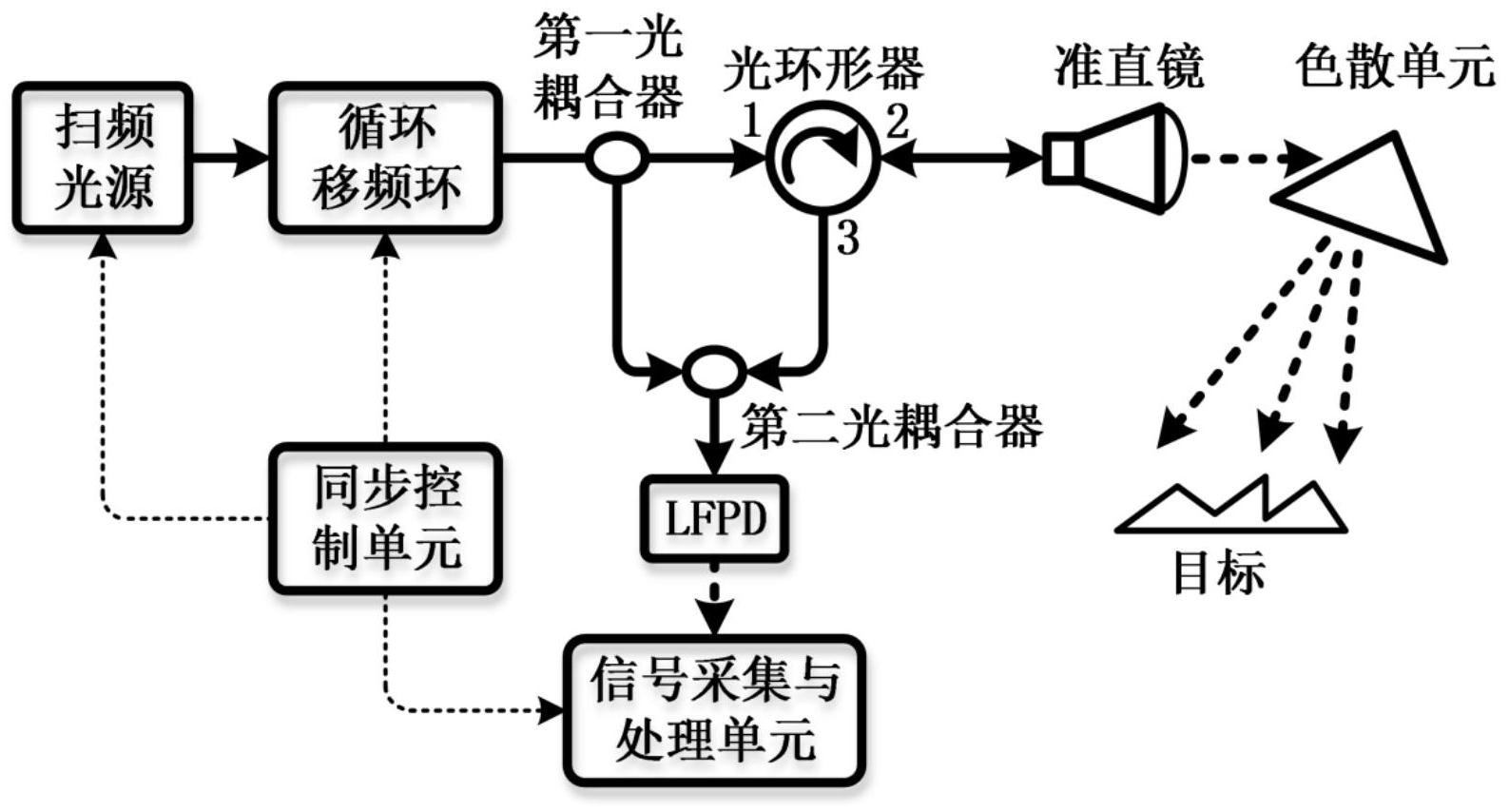 cn112327319a_基于循环移频环的固态激光雷达探测方法及系统在审