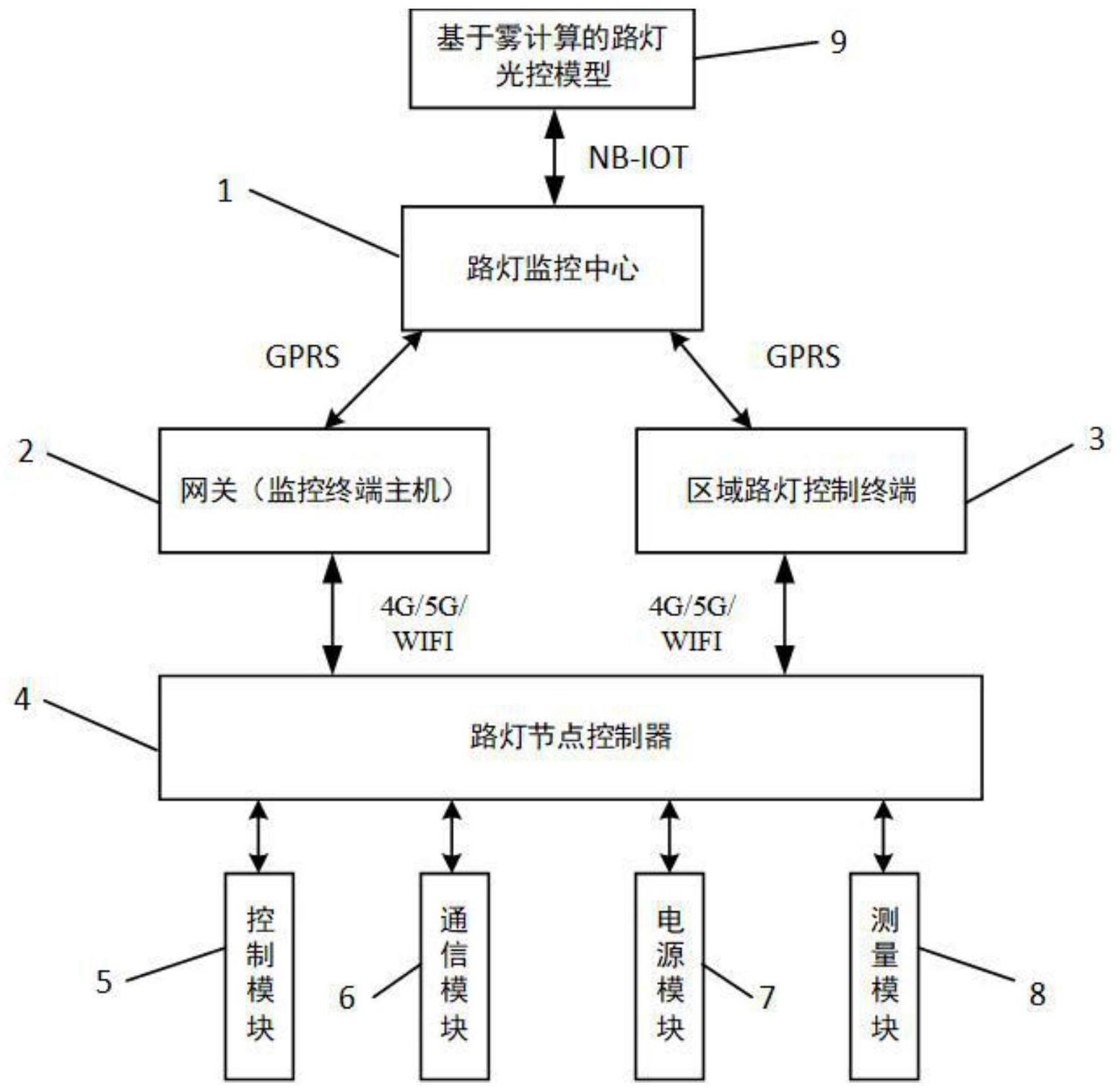 一种基于arduino的智慧路灯及其控制系统