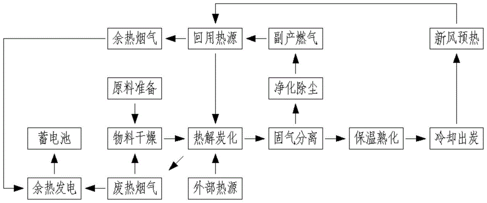 一種以生物質炭為目標產物的煙氣耦合發電炭化工藝