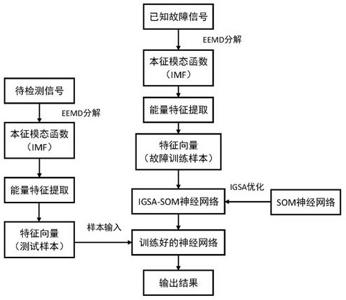 一种基于eemd和改进gsa-som神经网络的滚动轴承故障诊断方法