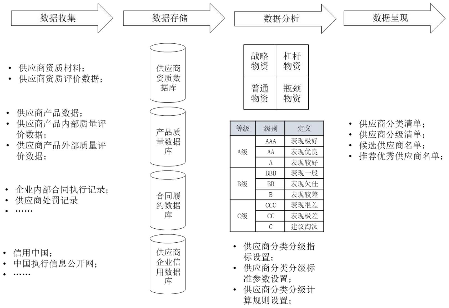包括将供应商划分为战略物资,瓶颈物资,杠杆物资,普通物资四个类别