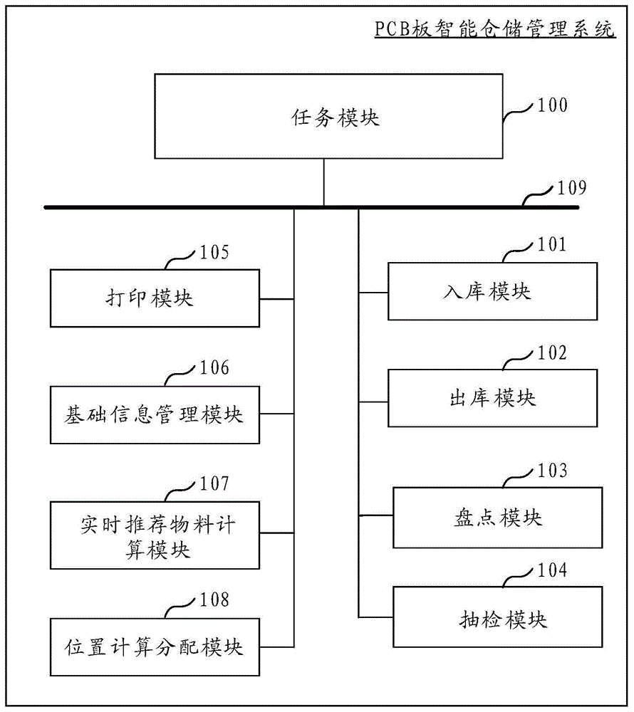 pcb板智能倉儲管理系統包括任務模塊,入庫模塊,出庫模塊,盤點模塊