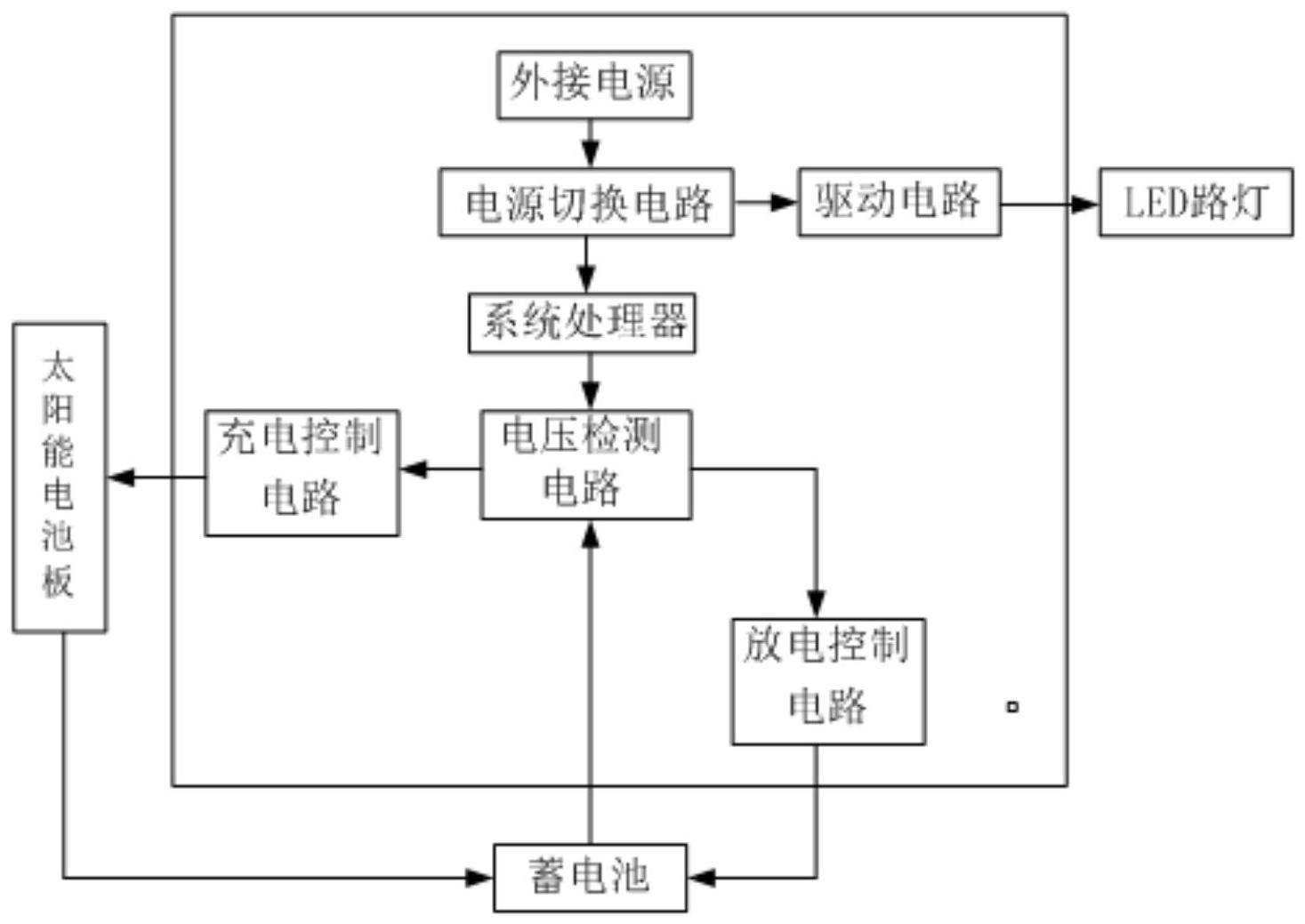 了一種led路燈的智能控制系統,包括太陽能電池板,蓄電池,充電控制電路