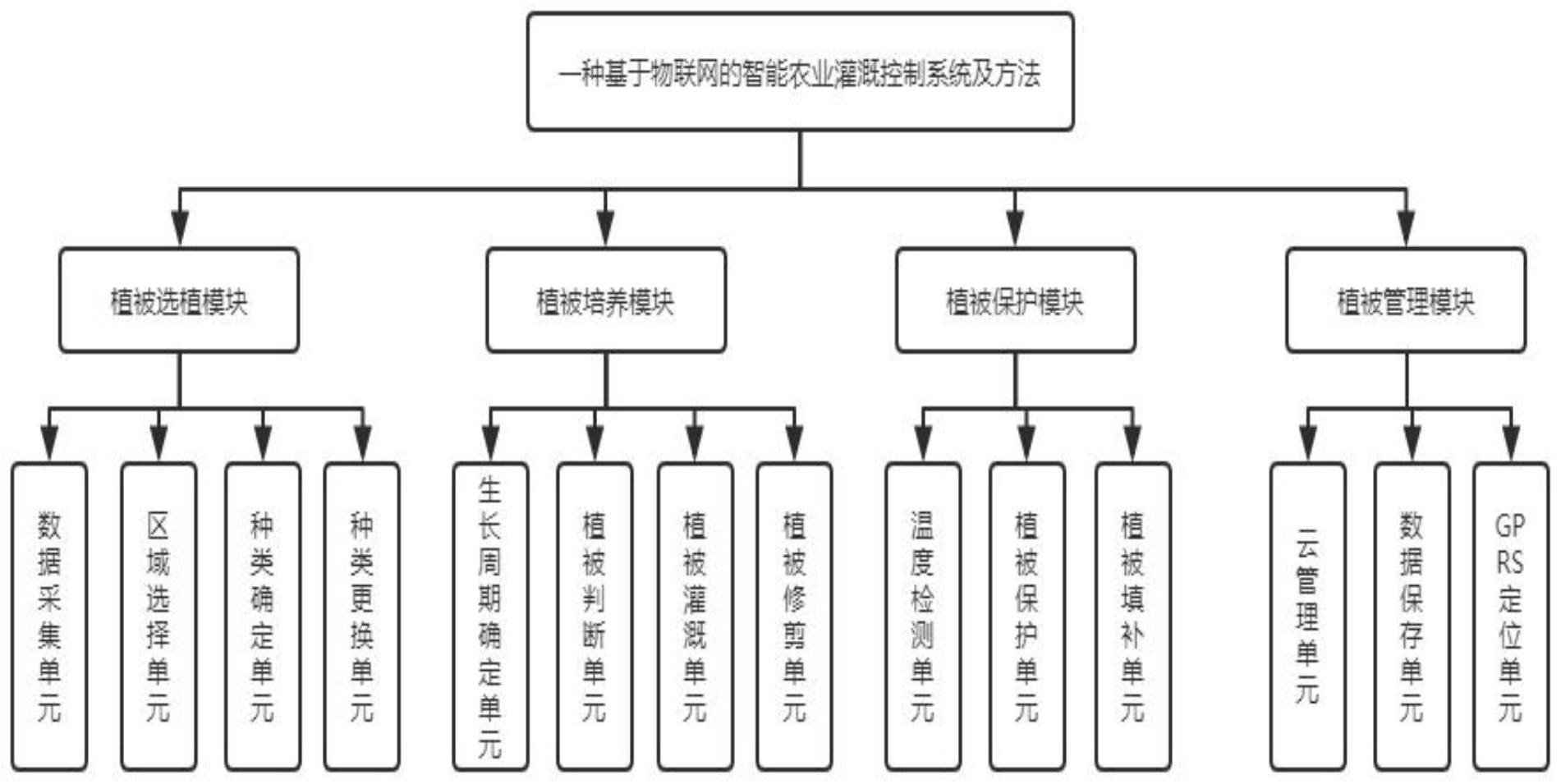 cn112352582a_一种基于物联网的智能农业灌溉控制系统及方法在审